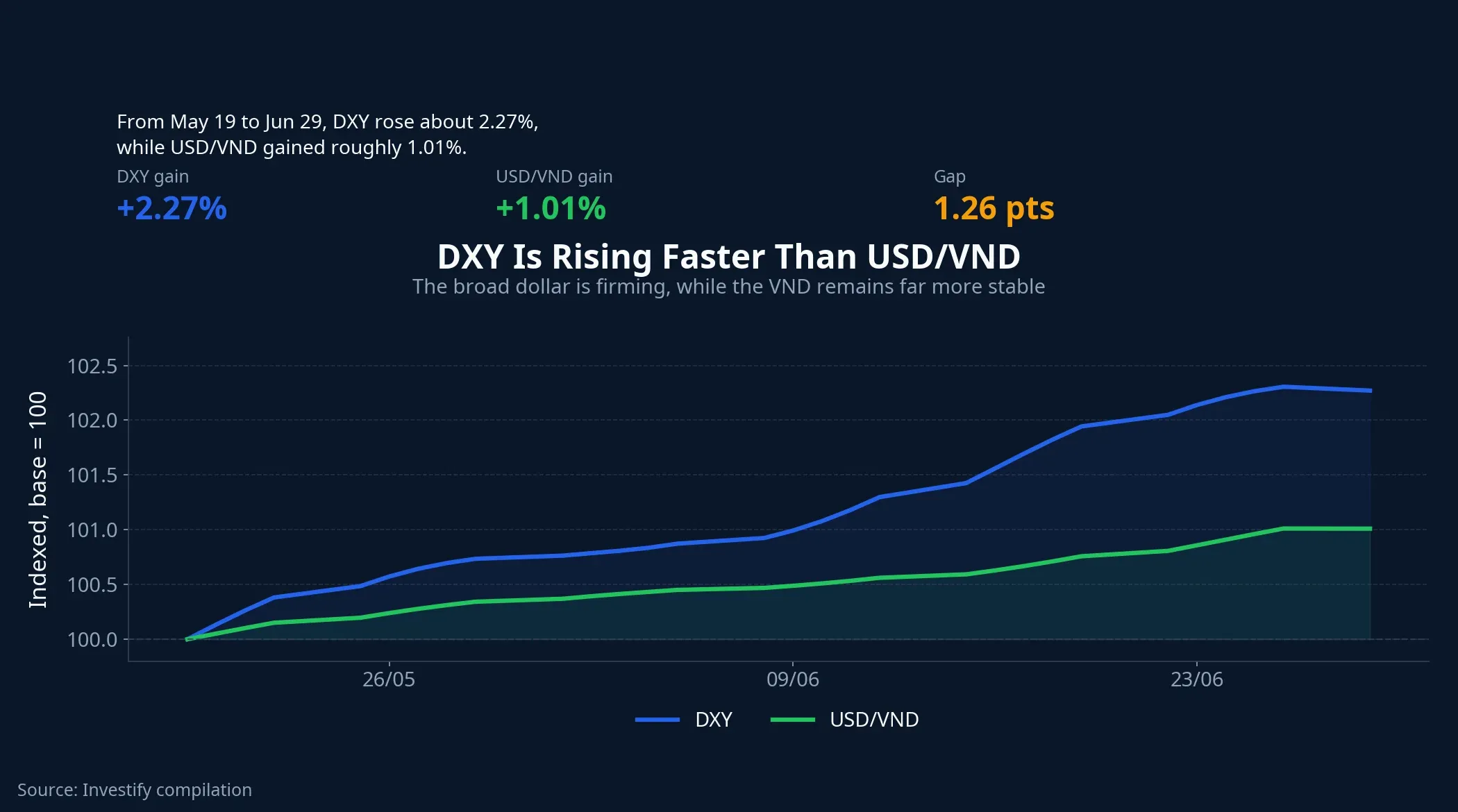 DXY versus USD/VND