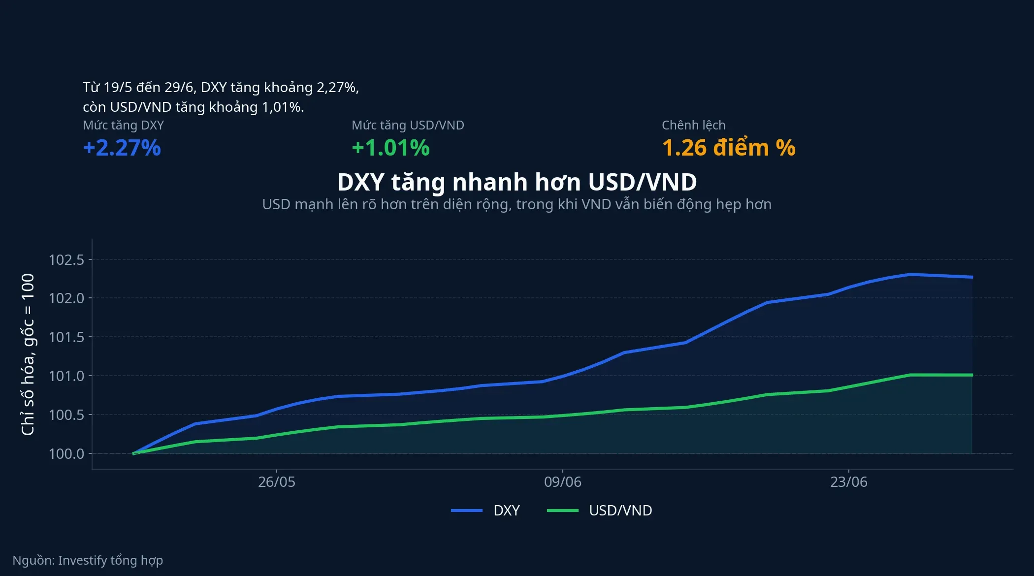 DXY và USD/VND