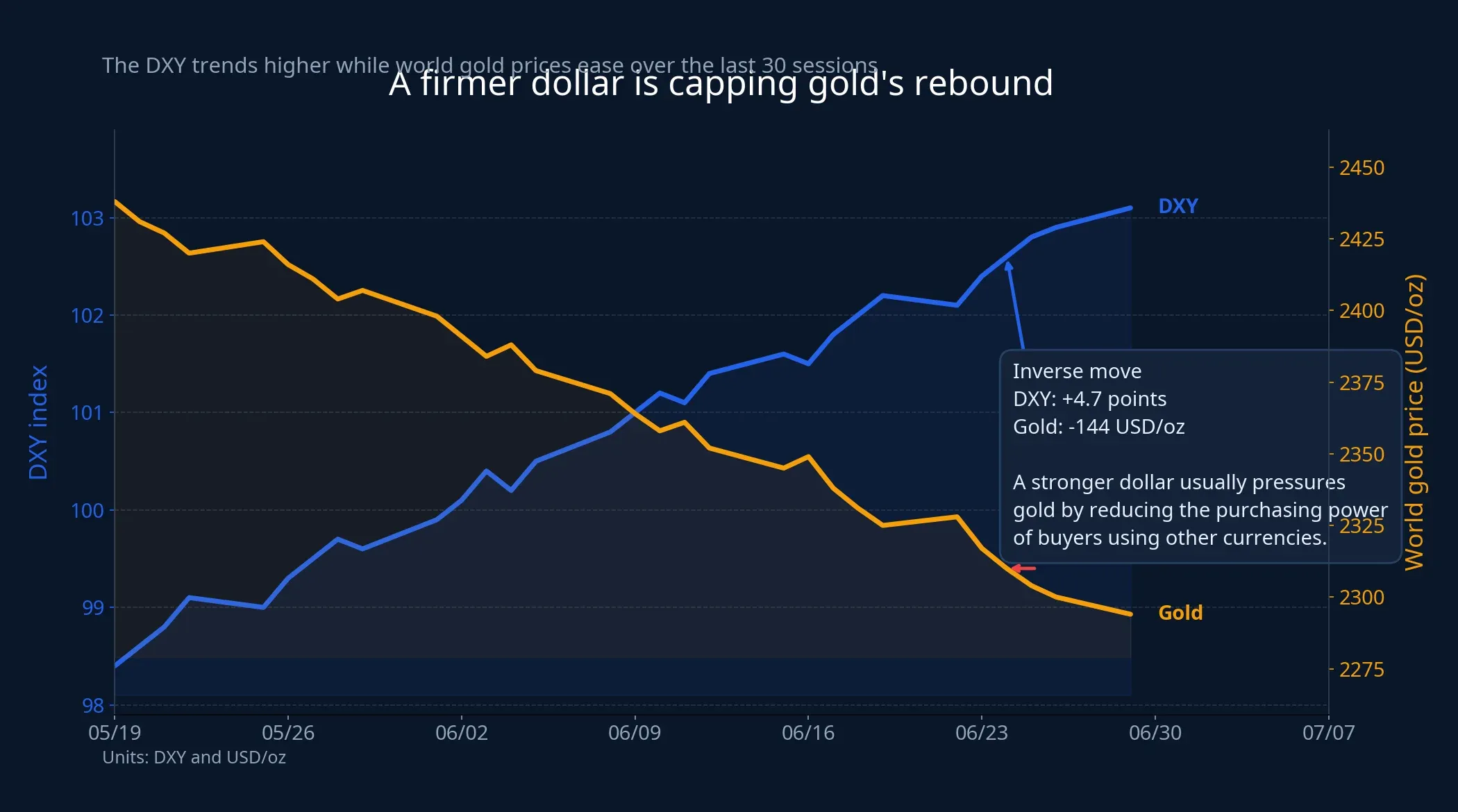 DXY and gold chart