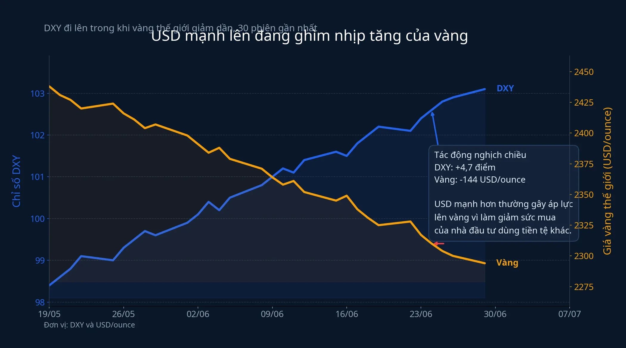 Biểu đồ DXY và vàng thế giới