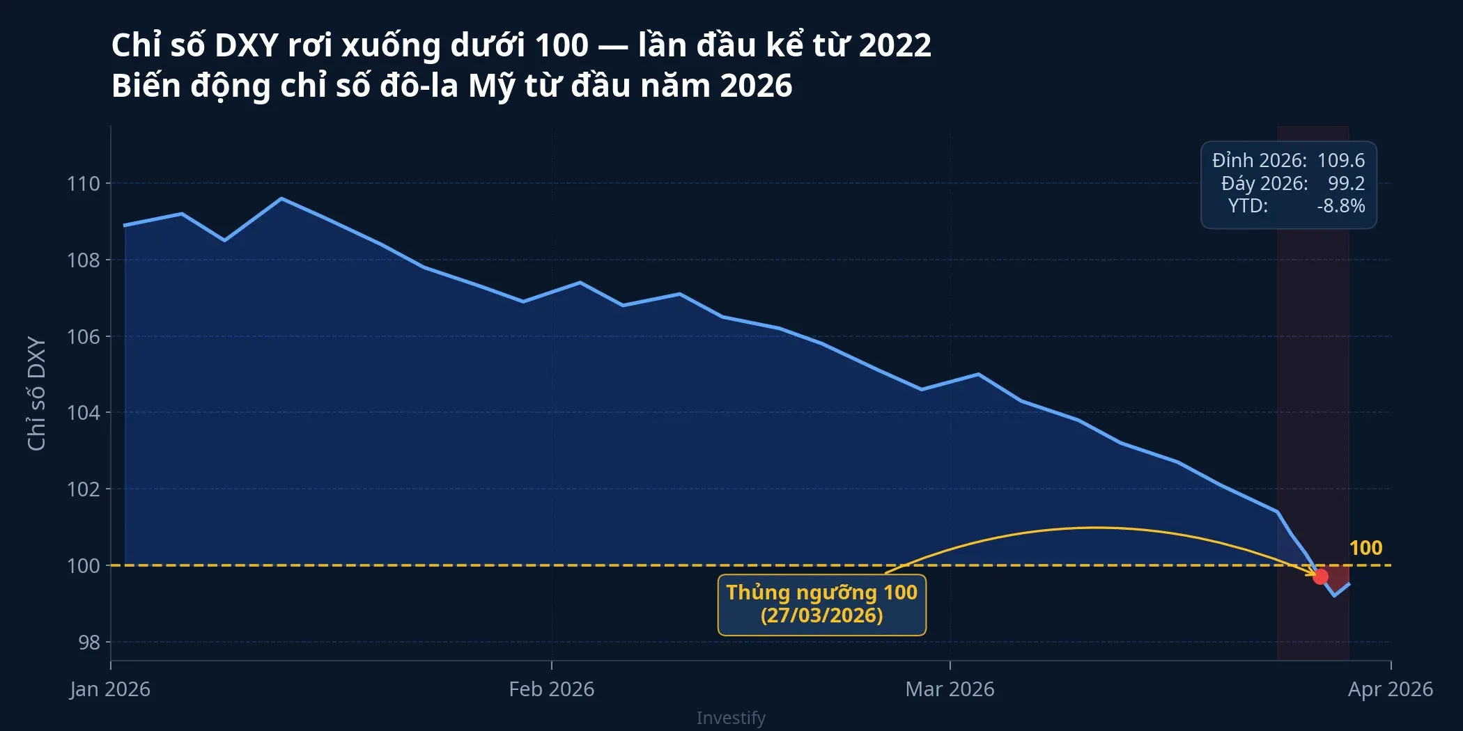Biểu đồ chỉ số DXY từ đầu năm 2026, thủng ngưỡng 100 vào cuối tháng 3