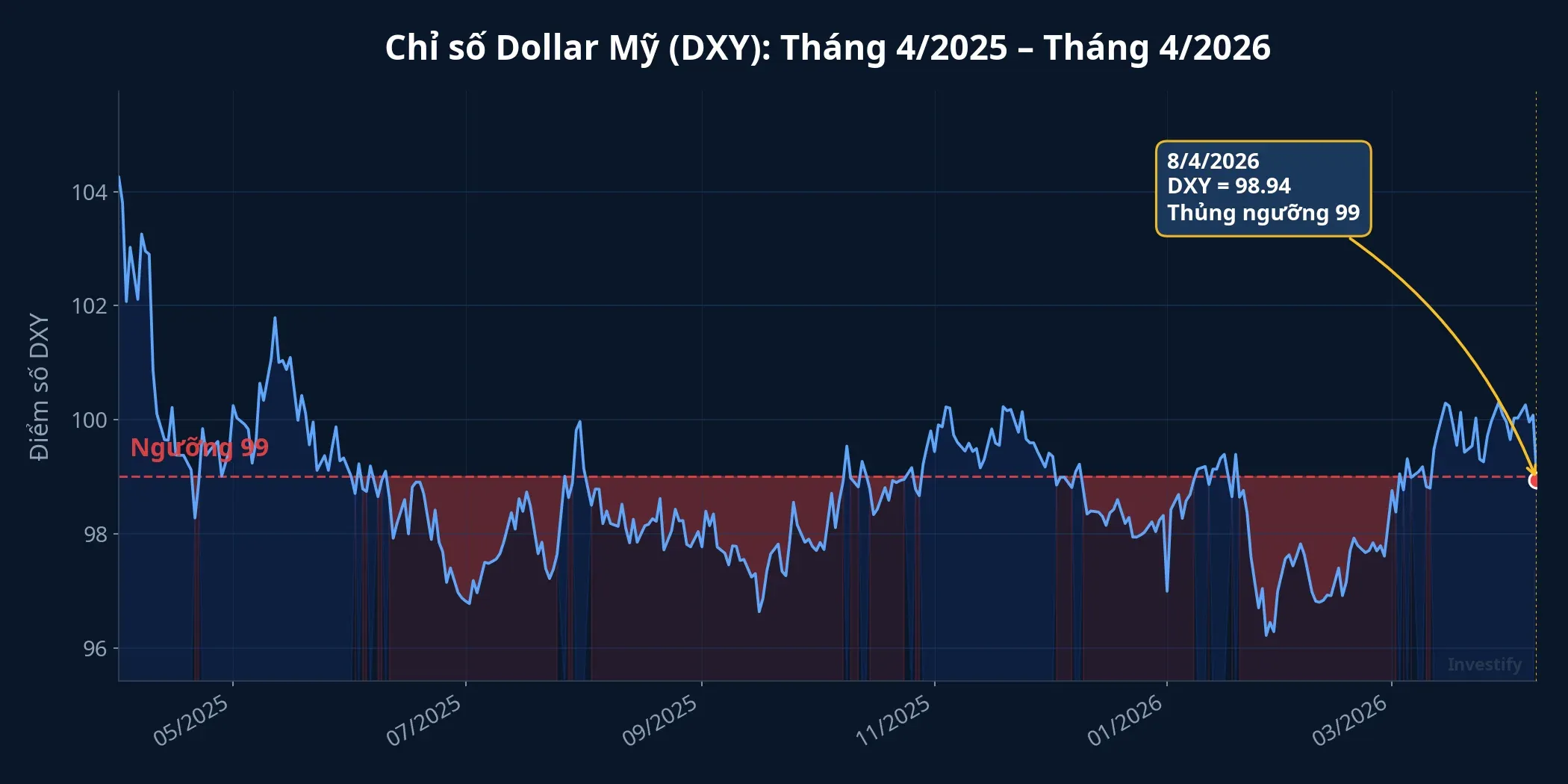 Chỉ số DXY 12 tháng qua, thủng ngưỡng 99 ngày 8/4/2026