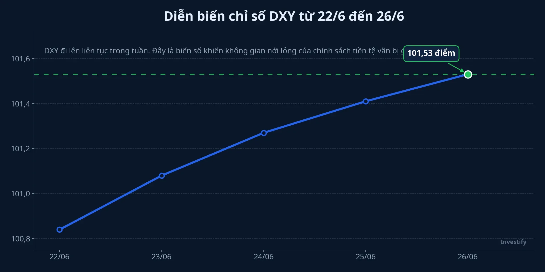 Diễn biến DXY từ 22/6 đến 26/6