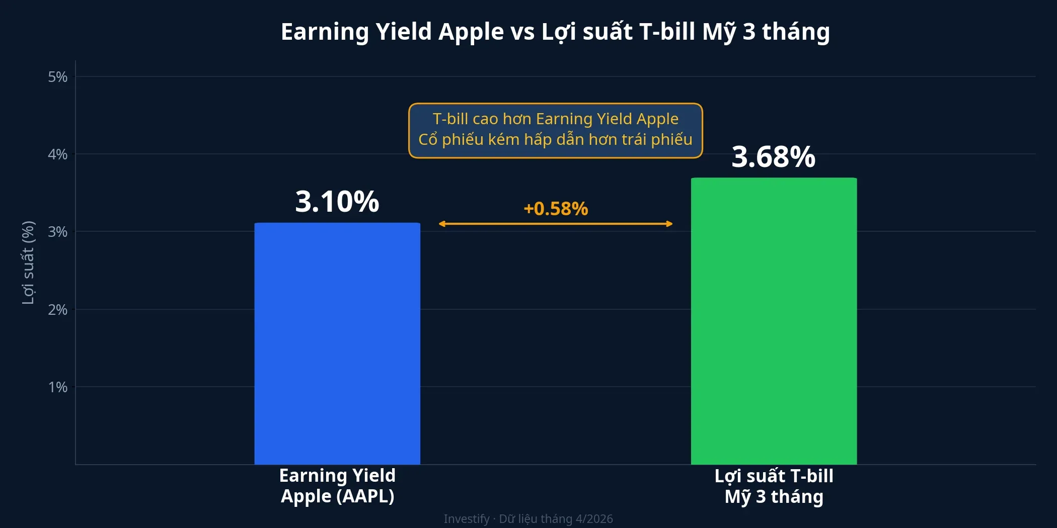 So sánh Earning Yield Apple vs Lợi suất T-bill Mỹ 3 tháng