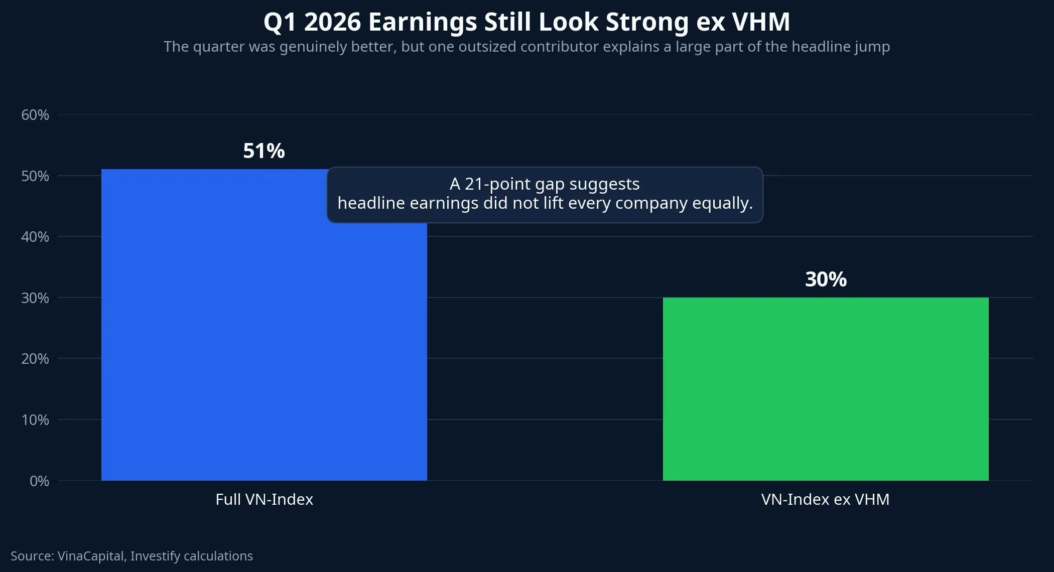 Q1 2026 earnings growth for the VN-Index