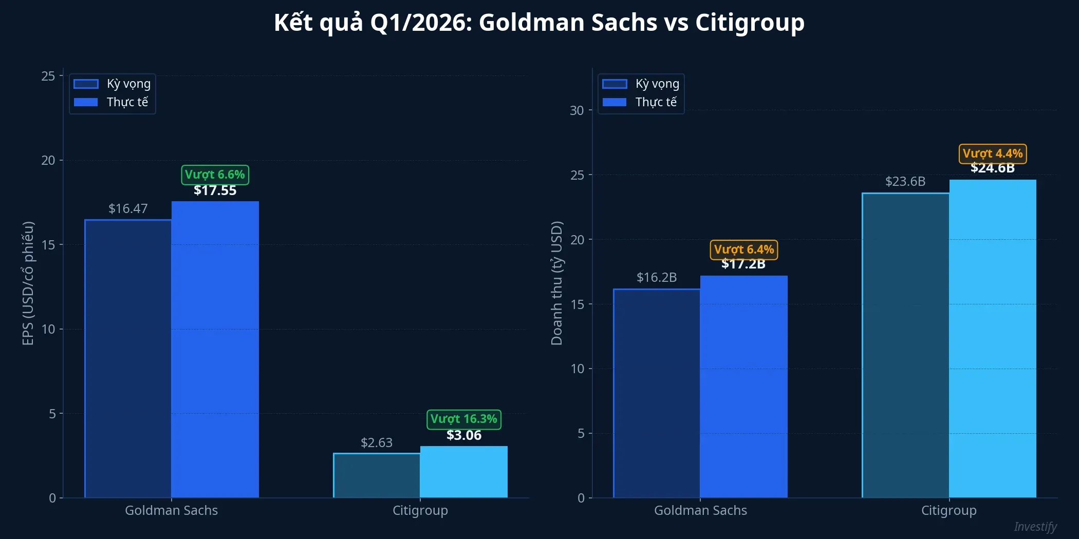 Kết quả Q1/2026 Goldman Sachs vs Citigroup