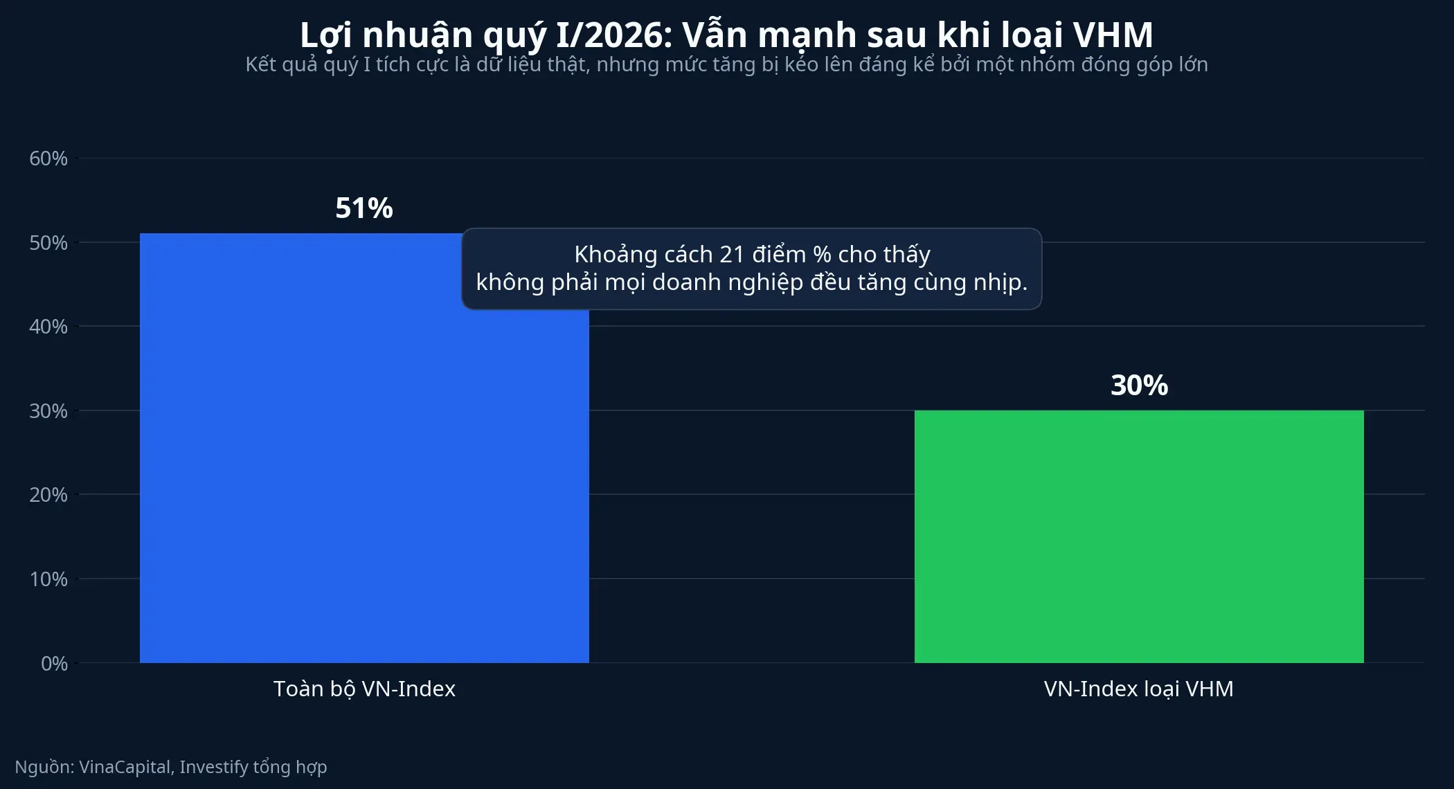 Biểu đồ tăng trưởng lợi nhuận quý I/2026 của VN-Index