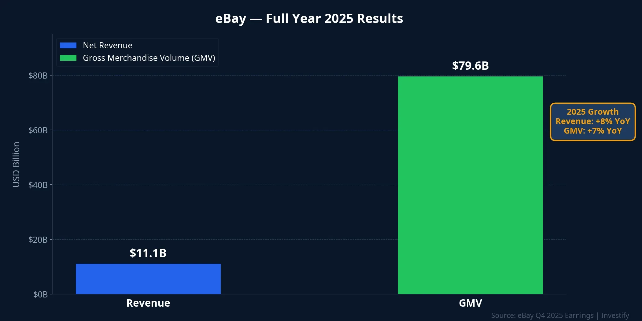eBay full year 2025 results
