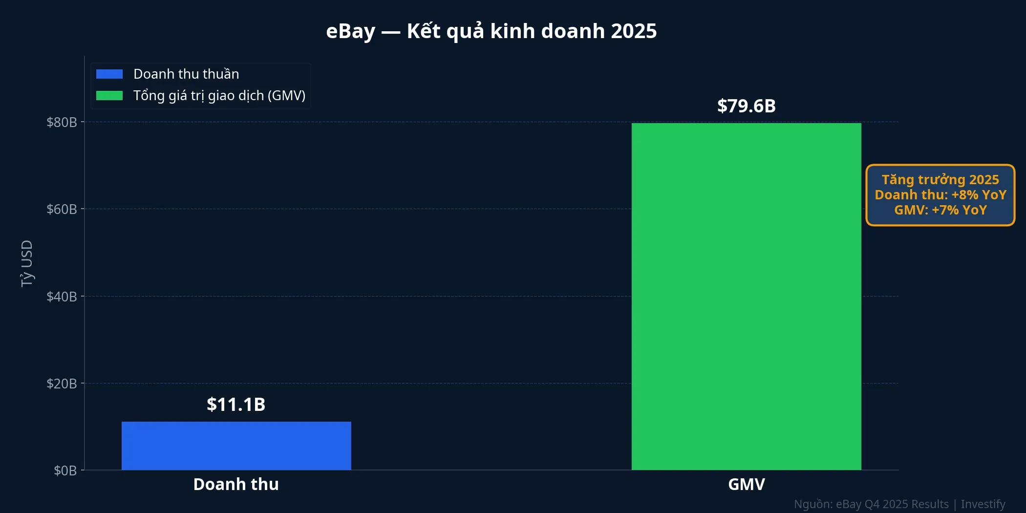 Kết quả kinh doanh eBay 2025