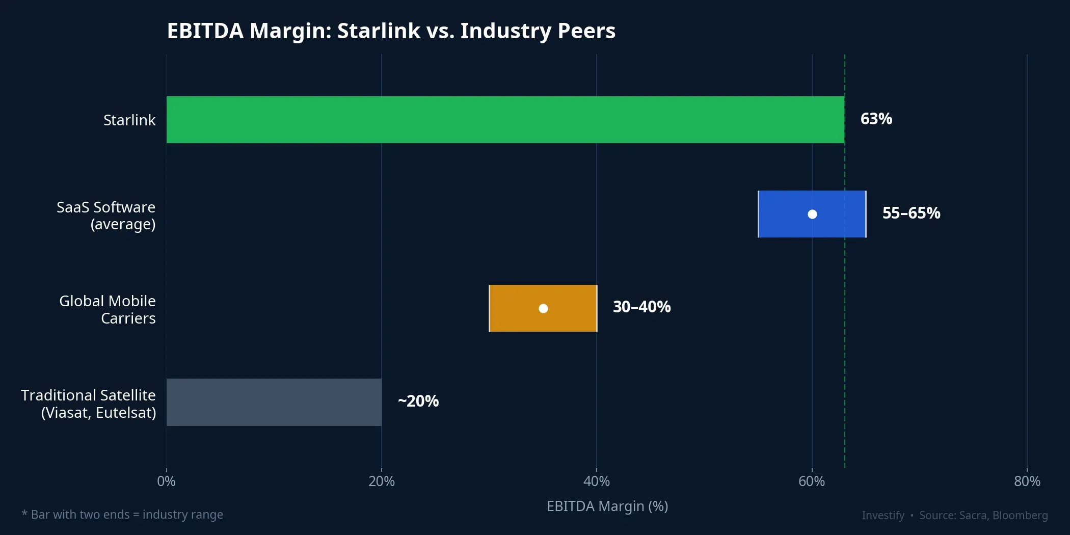 EBITDA margin: Starlink vs. industry peers