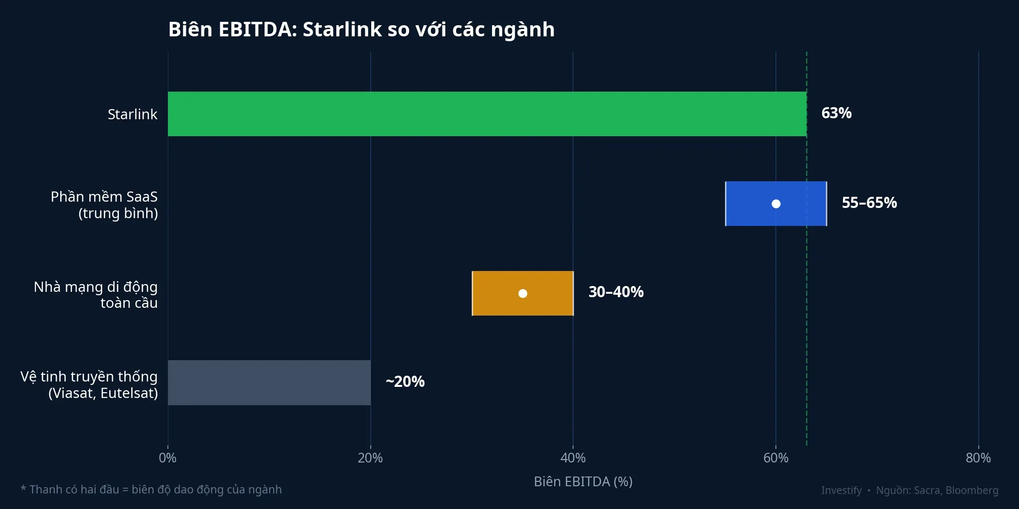 Biên EBITDA: Starlink so với các ngành