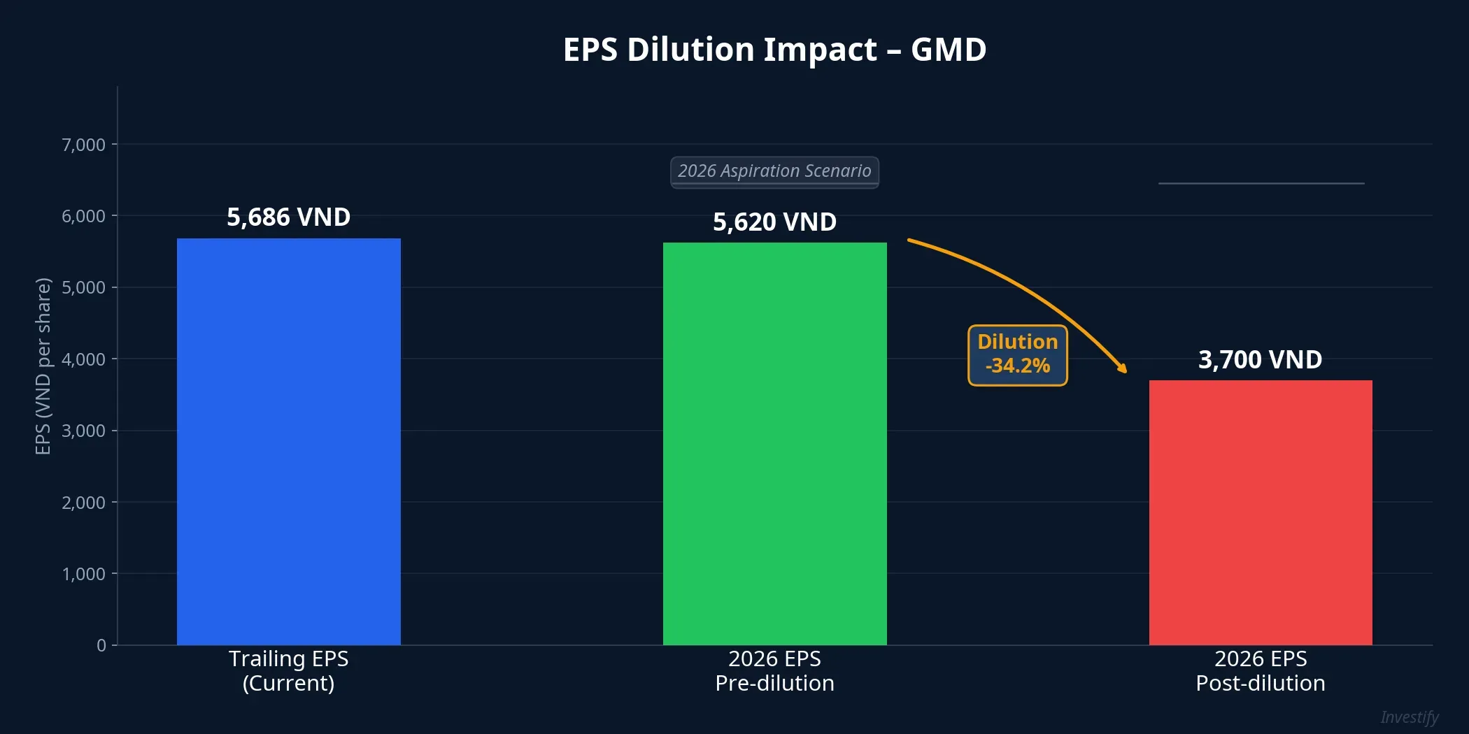 EPS dilution impact on GMD following the 50% stock bonus