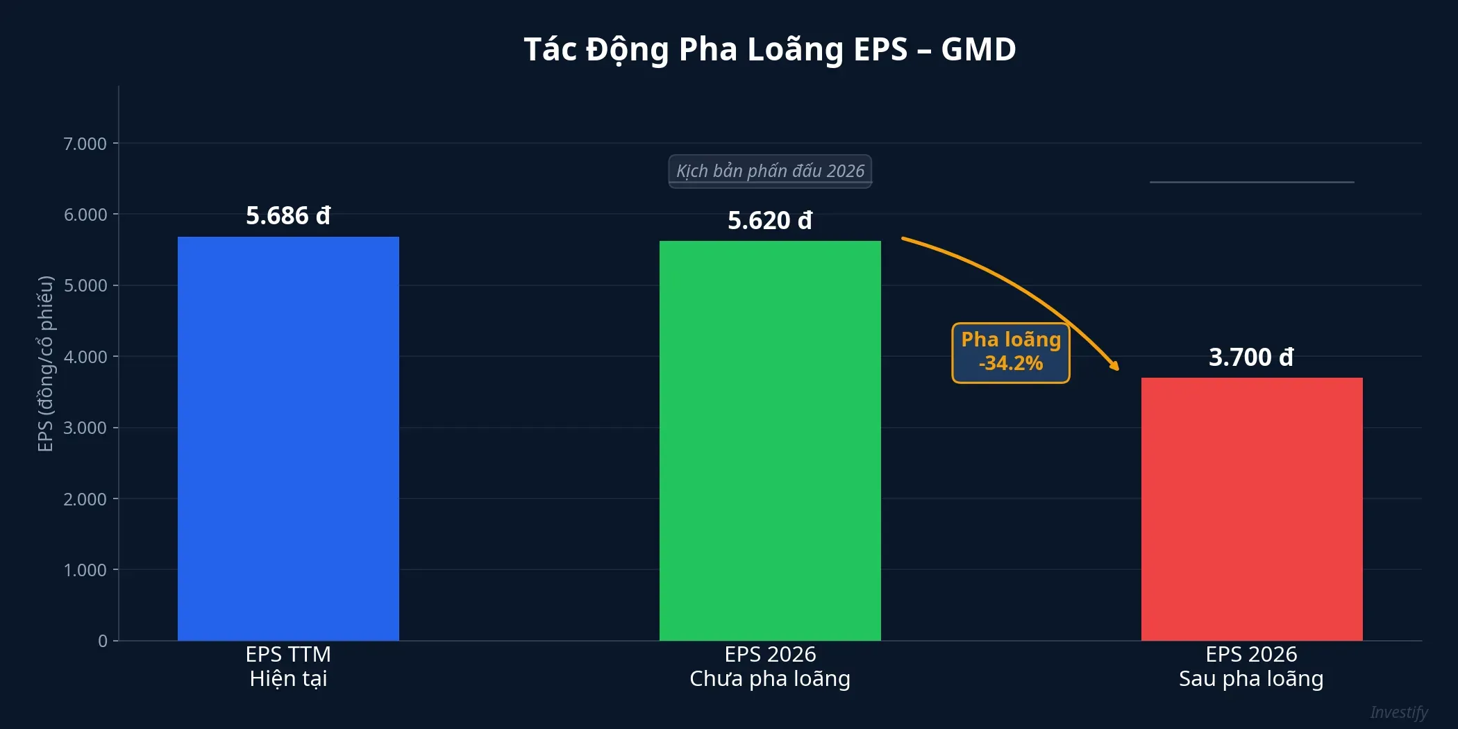 Tác động pha loãng EPS của GMD sau đợt thưởng cổ phiếu 50%