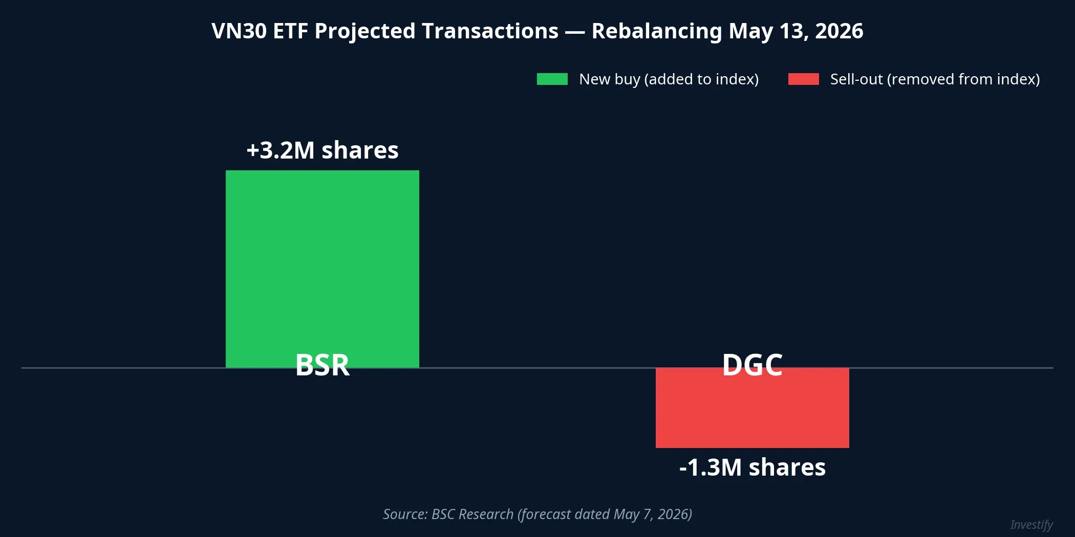 VN30 ETF projected transactions at the May 13, 2026 rebalancing