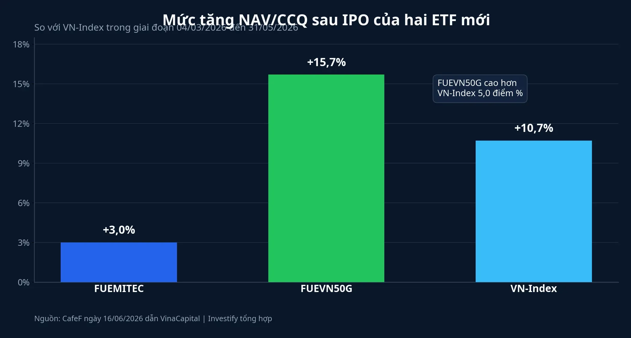 So sánh mức tăng NAV/CCQ sau IPO