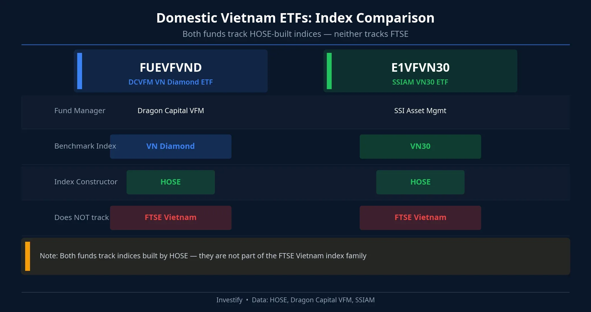 FUEVFVND and E1VFVN30 both track HOSE-built indices; neither tracks FTSE