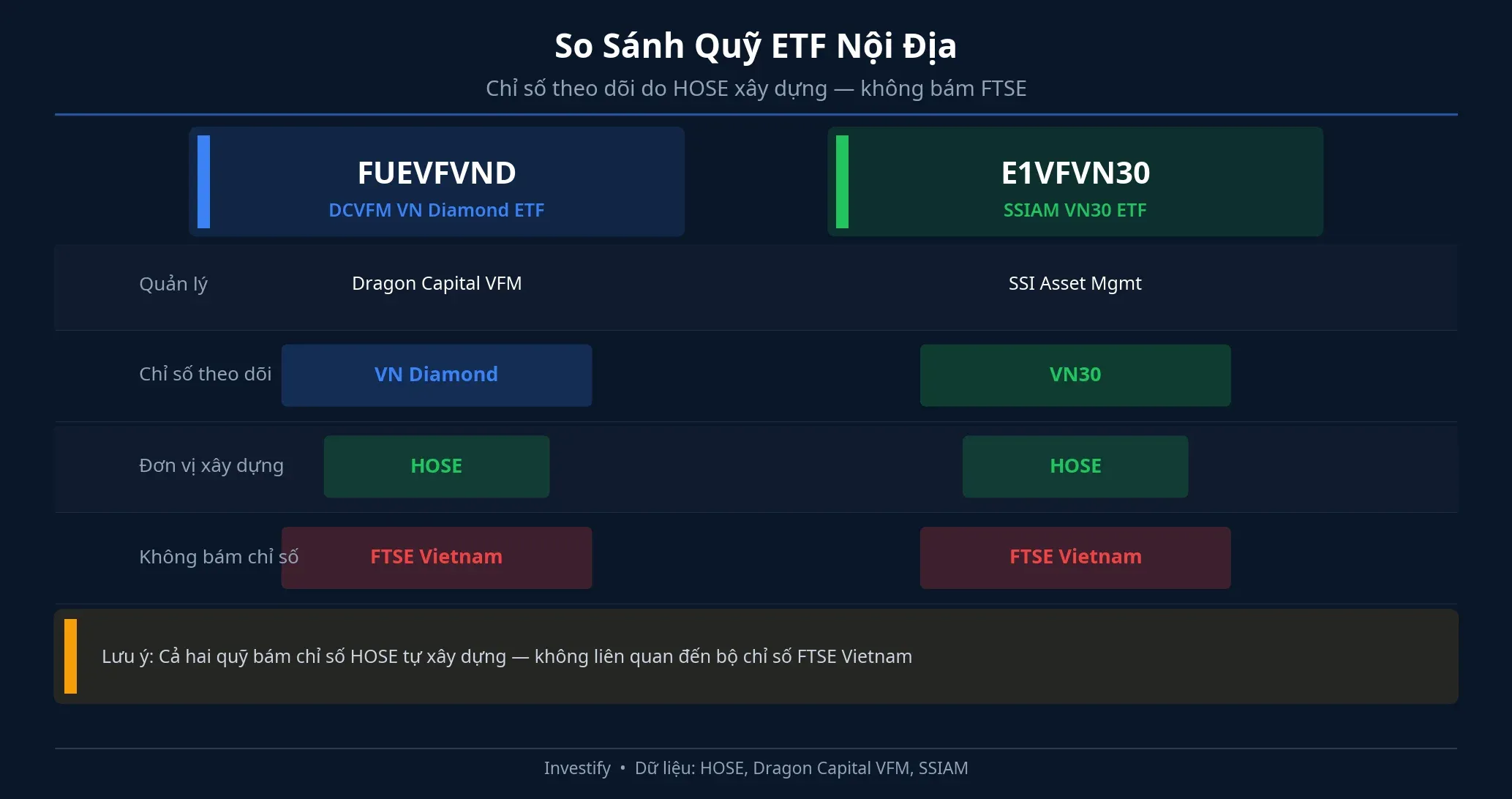 So sánh FUEVFVND và E1VFVN30: cả hai bám chỉ số HOSE, không bám FTSE