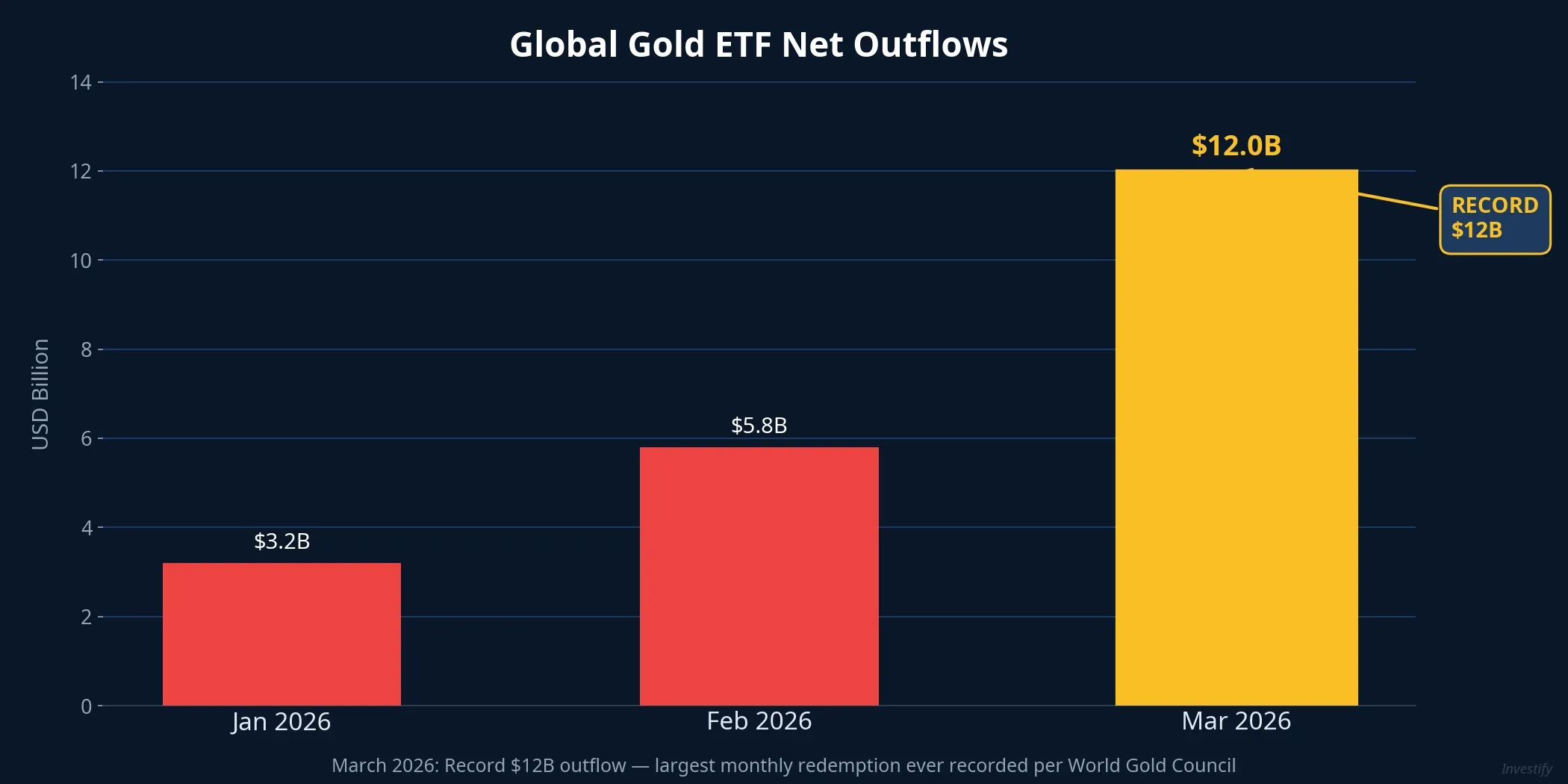 Global gold ETF net outflows climbed from $3.2B in January to a record $12B in March 2026