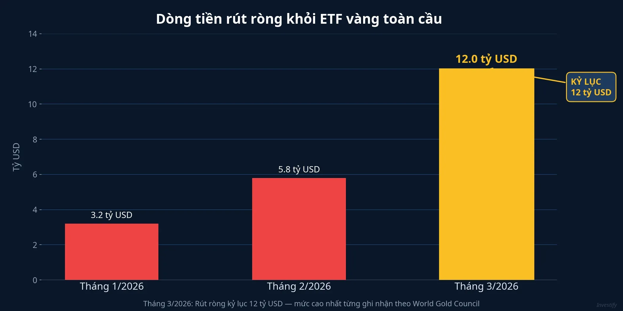Dòng tiền rút ròng khỏi ETF vàng toàn cầu tăng từ 3,2 tỷ USD (tháng 1) lên 12 tỷ USD (tháng 3)