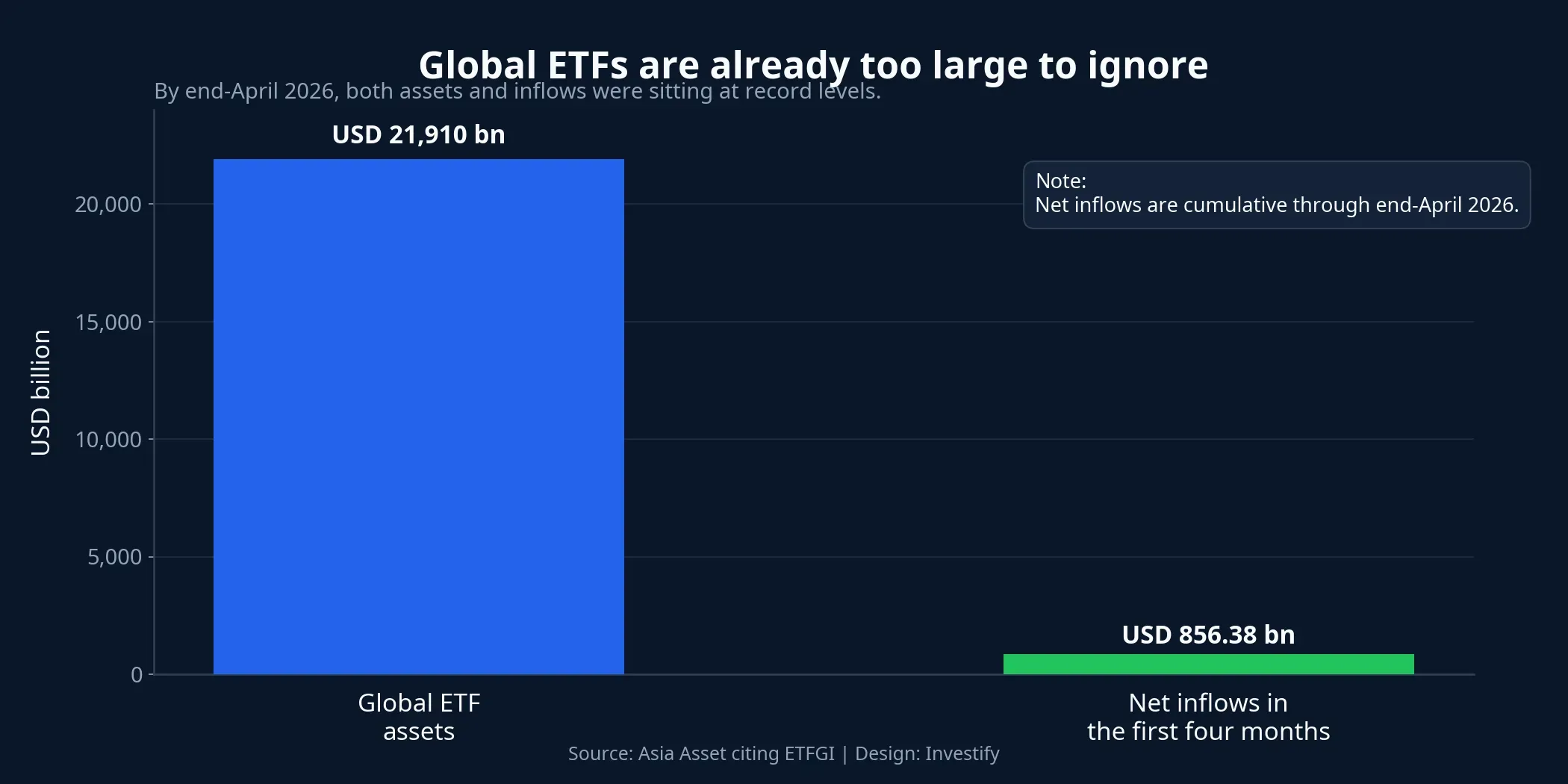 Global ETF scale
