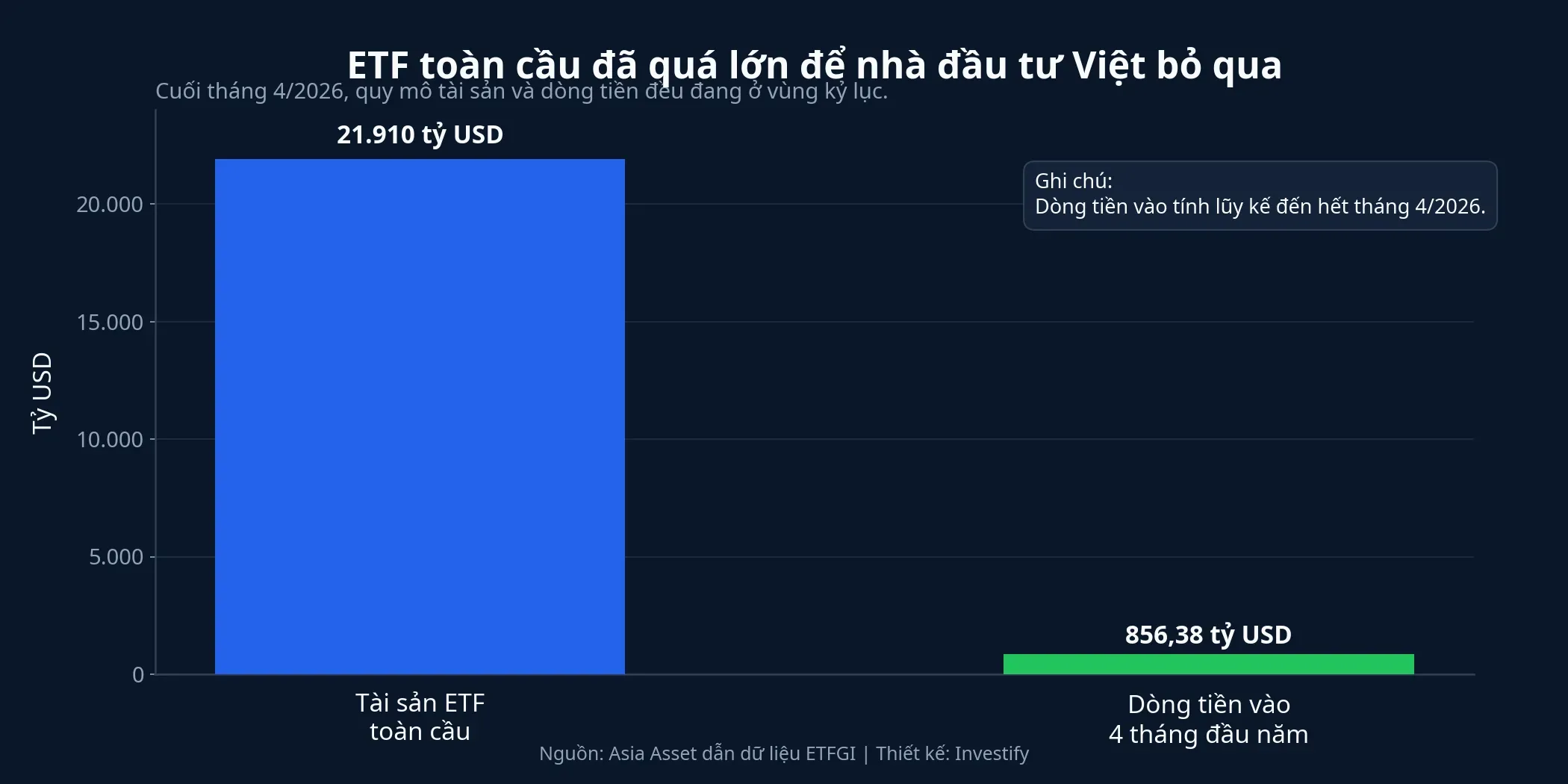 Quy mô ETF toàn cầu