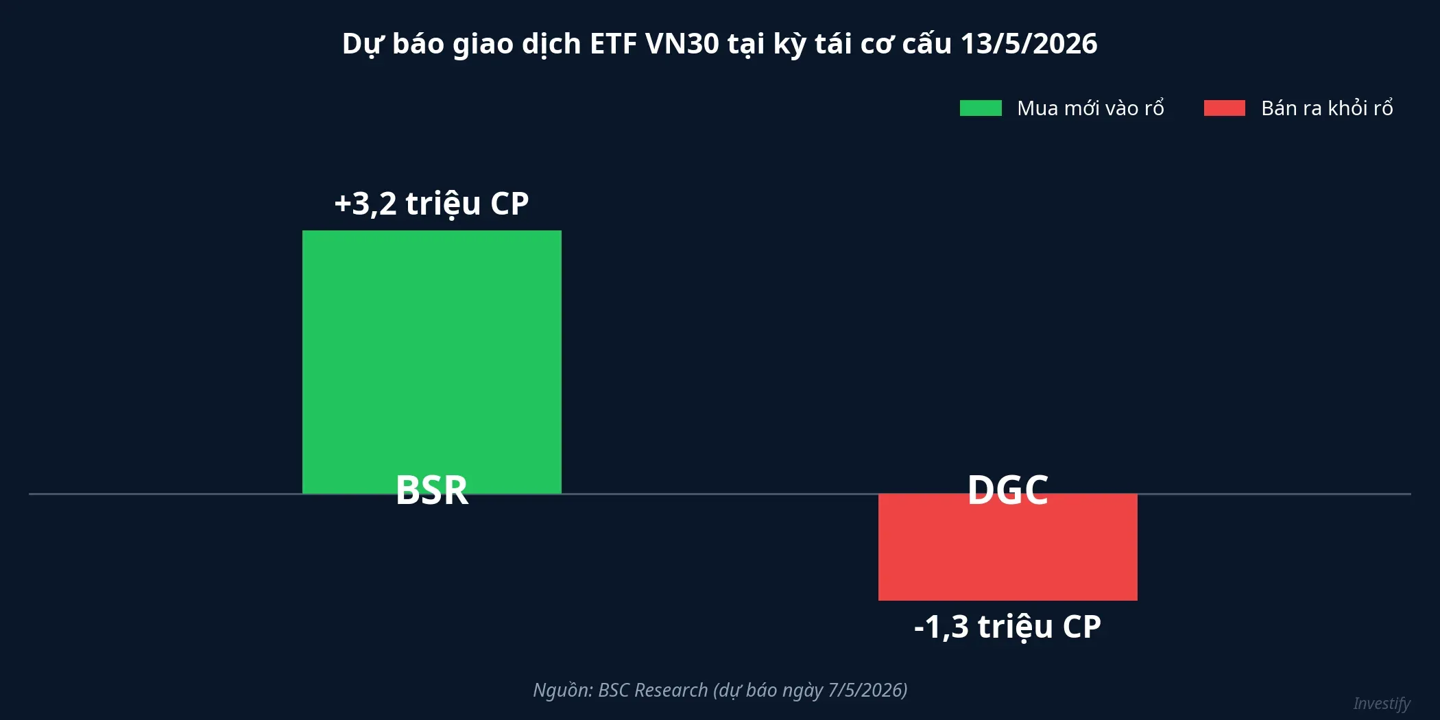 Dự báo giao dịch ETF VN30 tại kỳ tái cơ cấu 13/5/2026