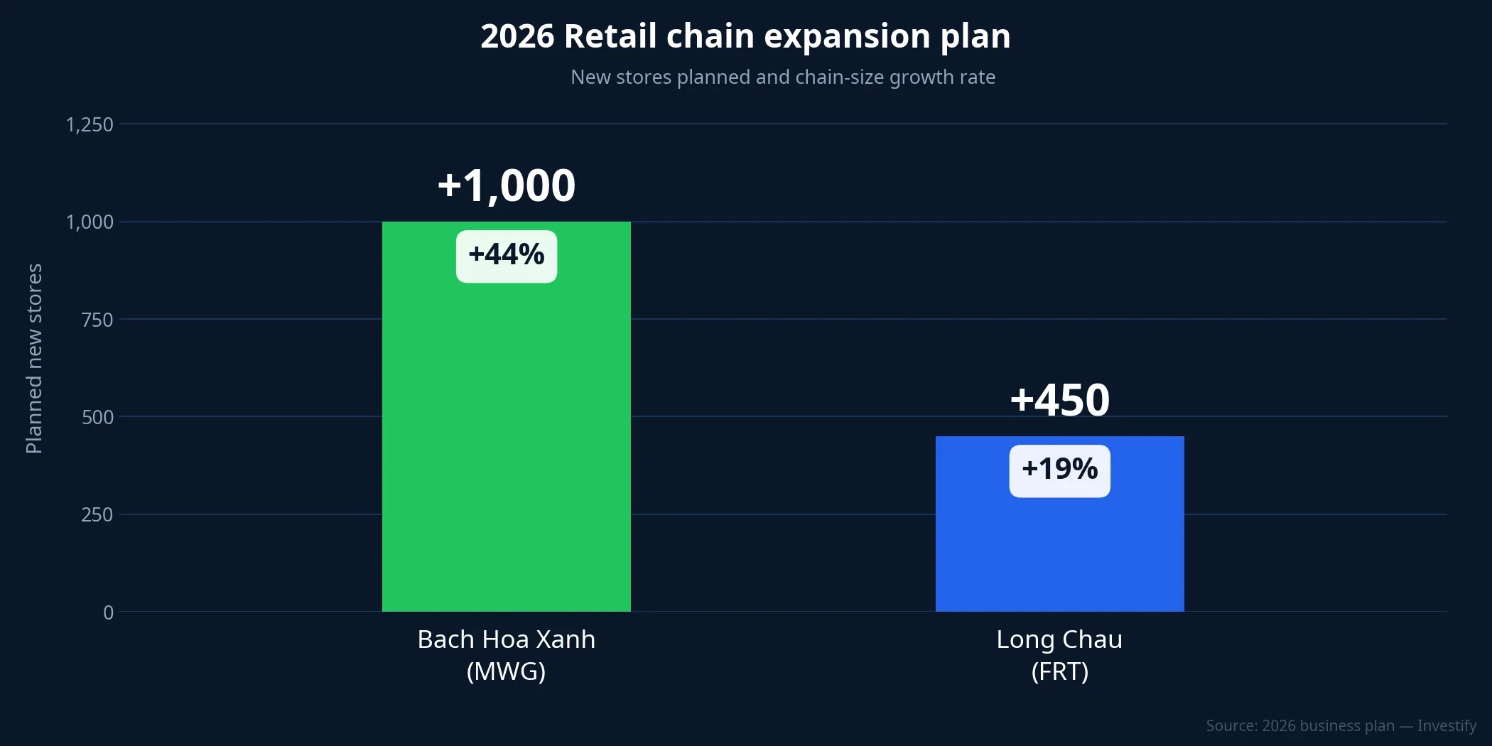 2026 retail chain expansion plan: MWG +1,000 Bach Hoa Xanh vs FRT +450 Long Chau