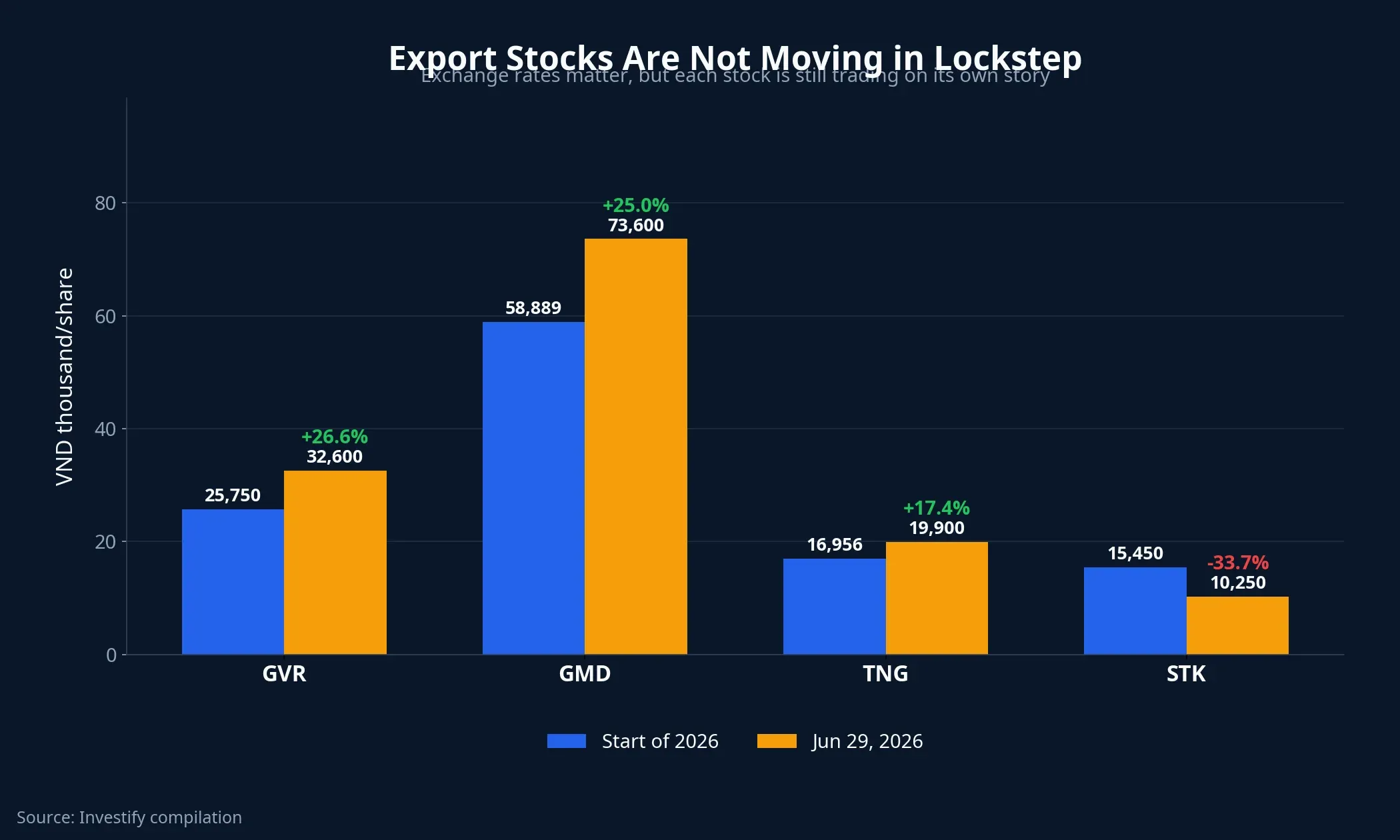 Export stock comparison