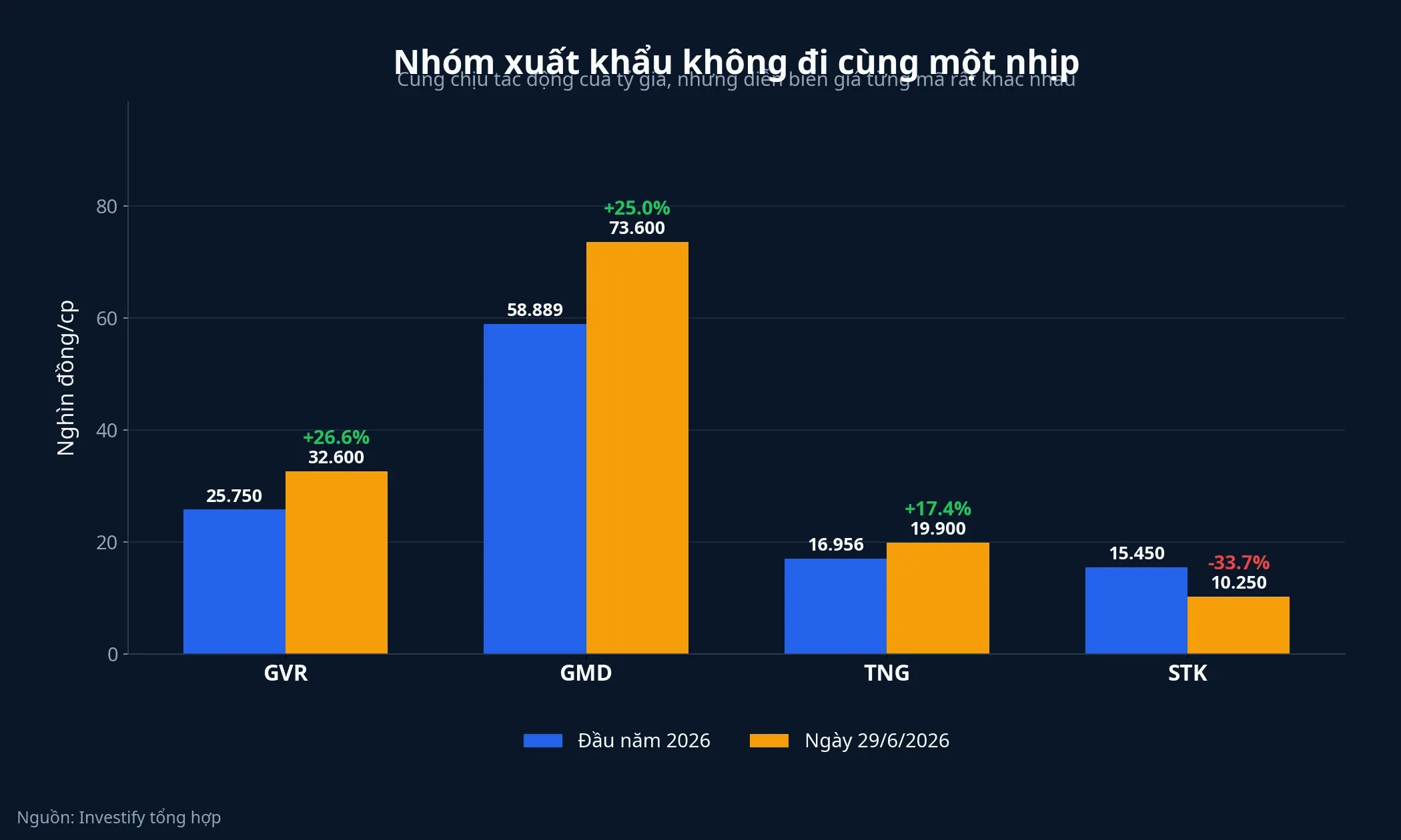 So sánh nhóm xuất khẩu