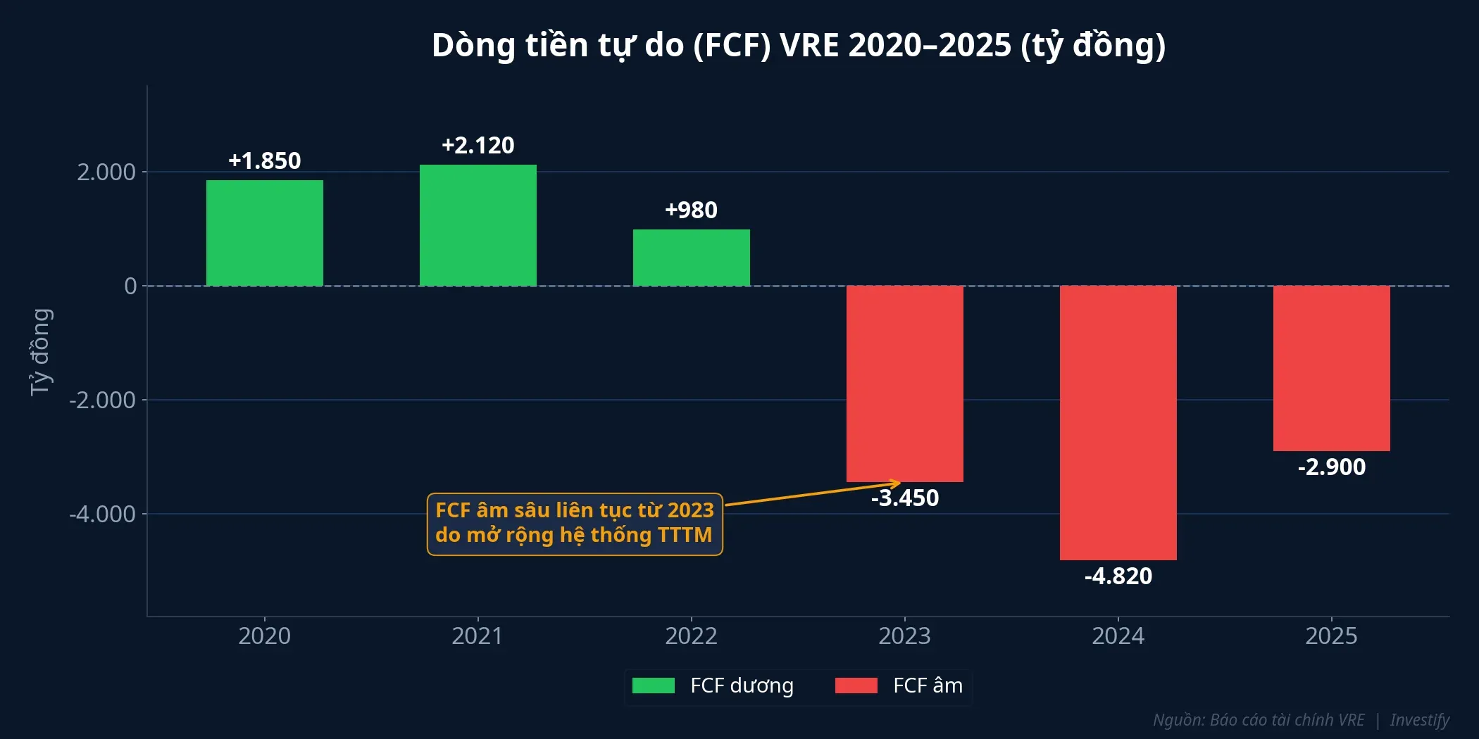 Dòng tiền tự do VRE âm sâu liên tục từ 2023 do đầu tư mở rộng hệ thống