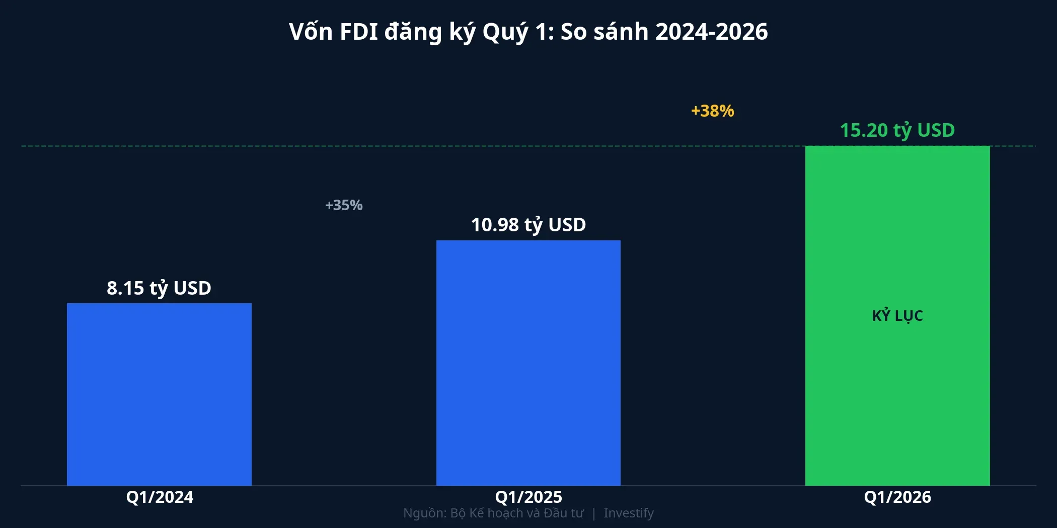 Biểu đồ so sánh vốn FDI đăng ký Q1 qua các năm