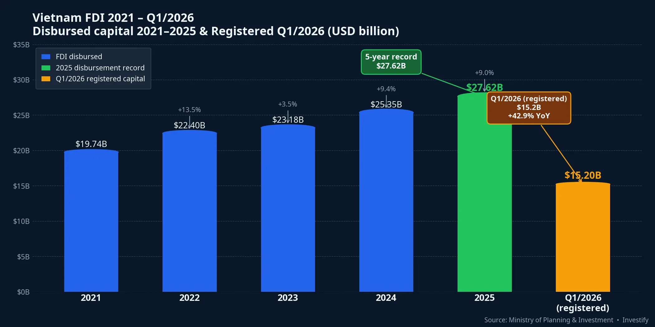 Vietnam FDI 2021–Q1/2026: Sustained upward trend