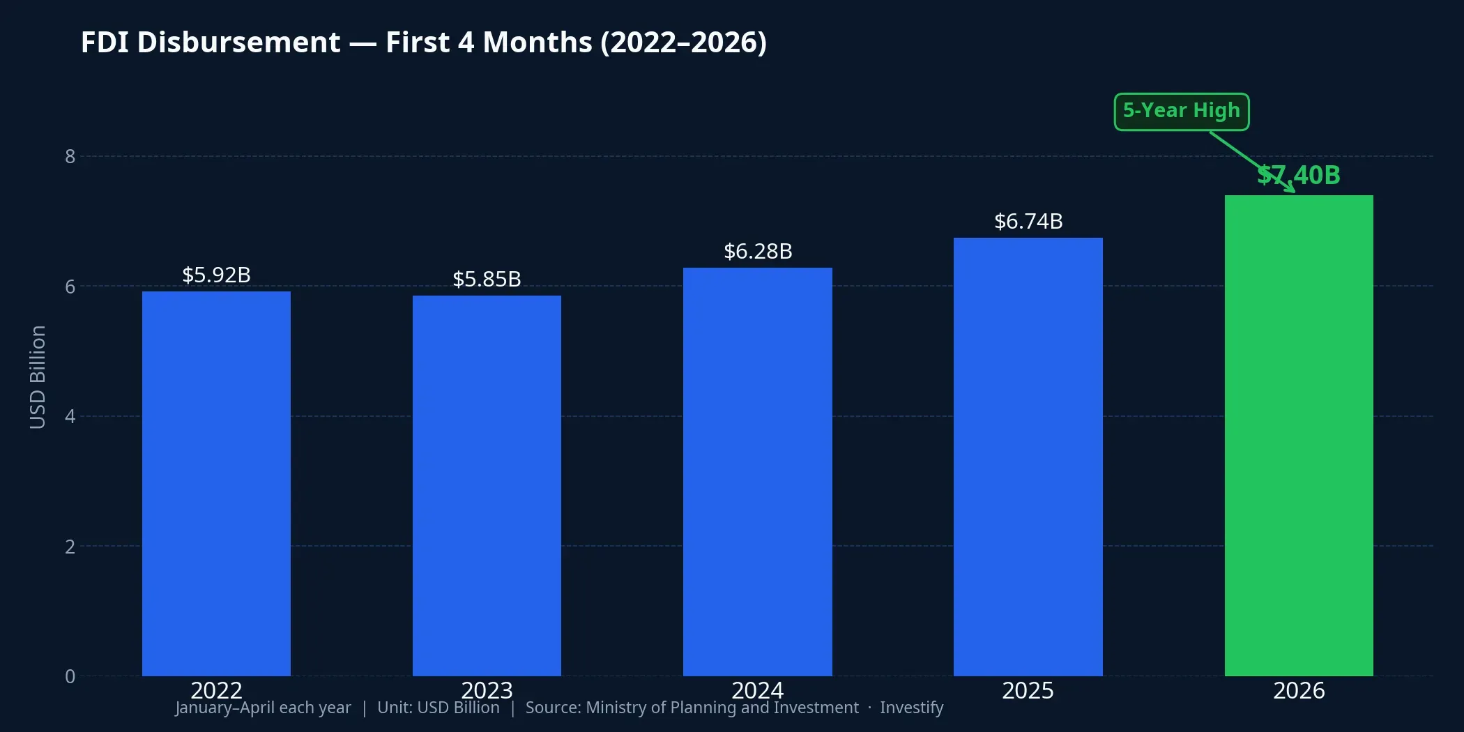 FDI disbursement for the first four months of 2022 through 2026
