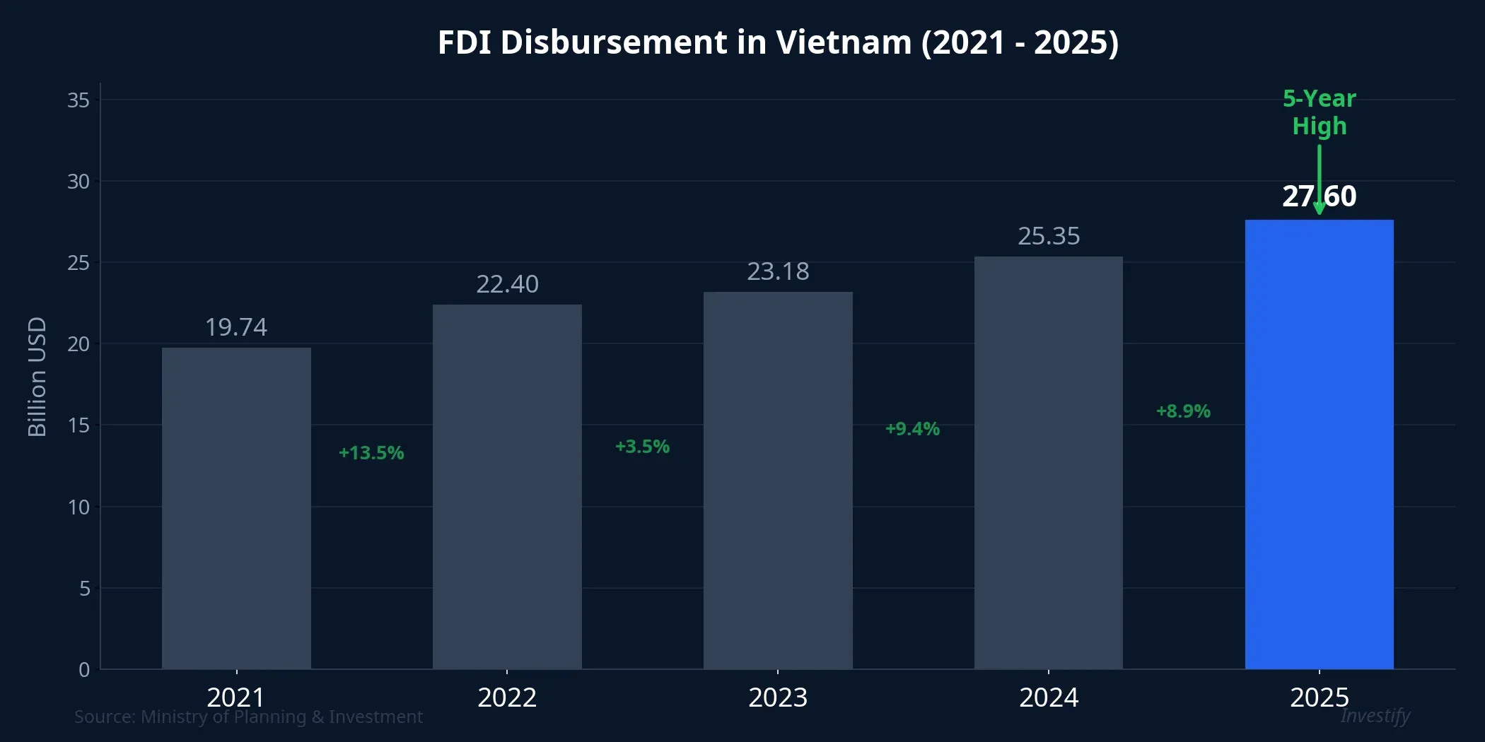 FDI disbursement in Vietnam from 2021 to 2025