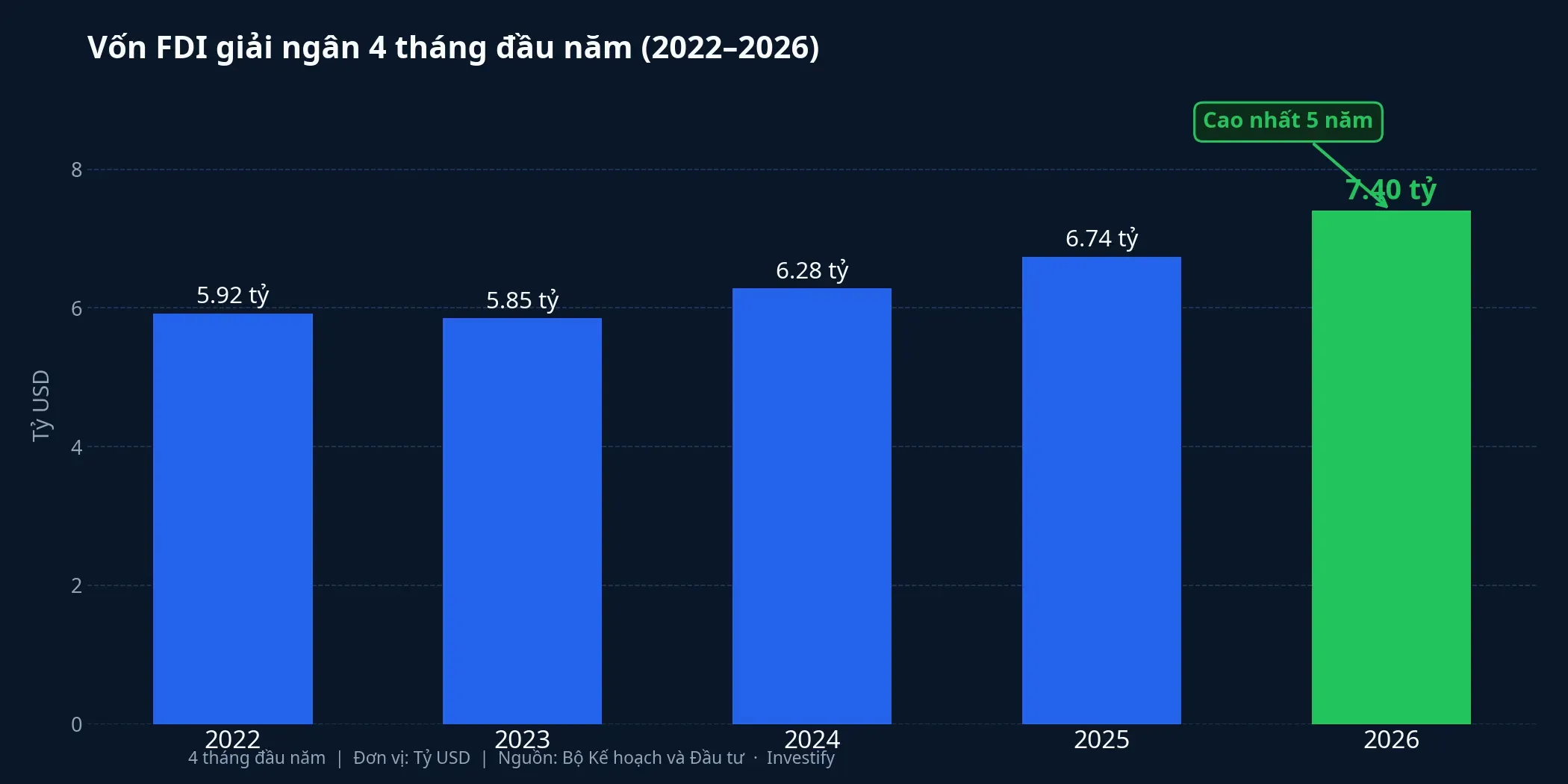 Vốn FDI giải ngân 4 tháng đầu năm 2022–2026
