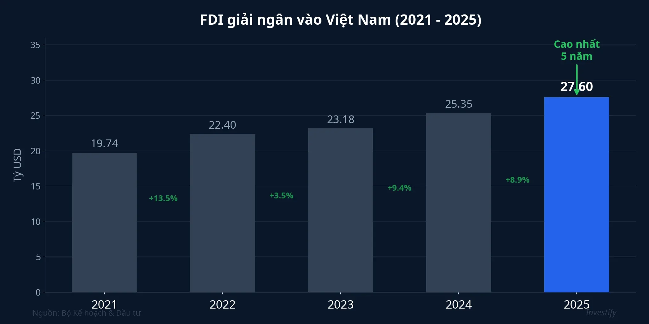 FDI giải ngân vào Việt Nam giai đoạn 2021-2025