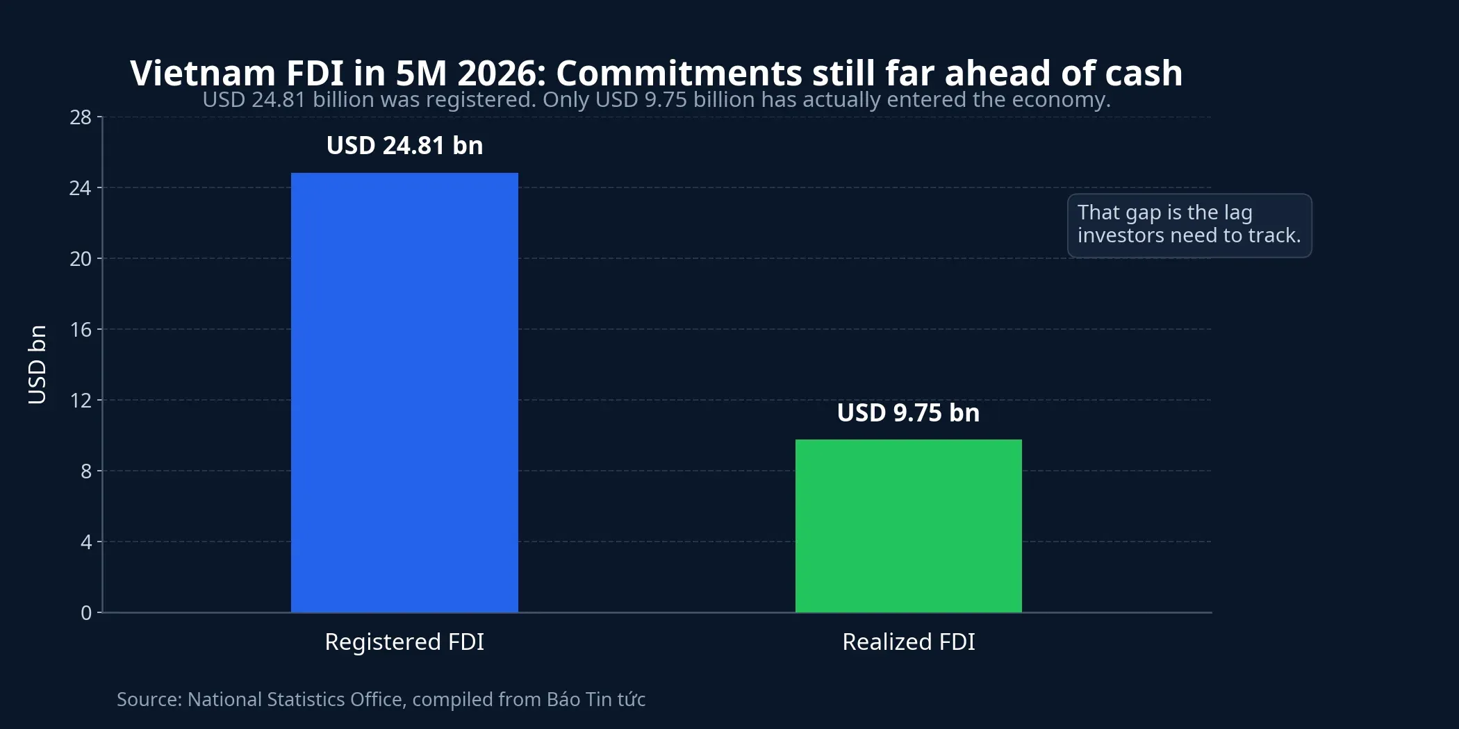 Registered versus realized FDI