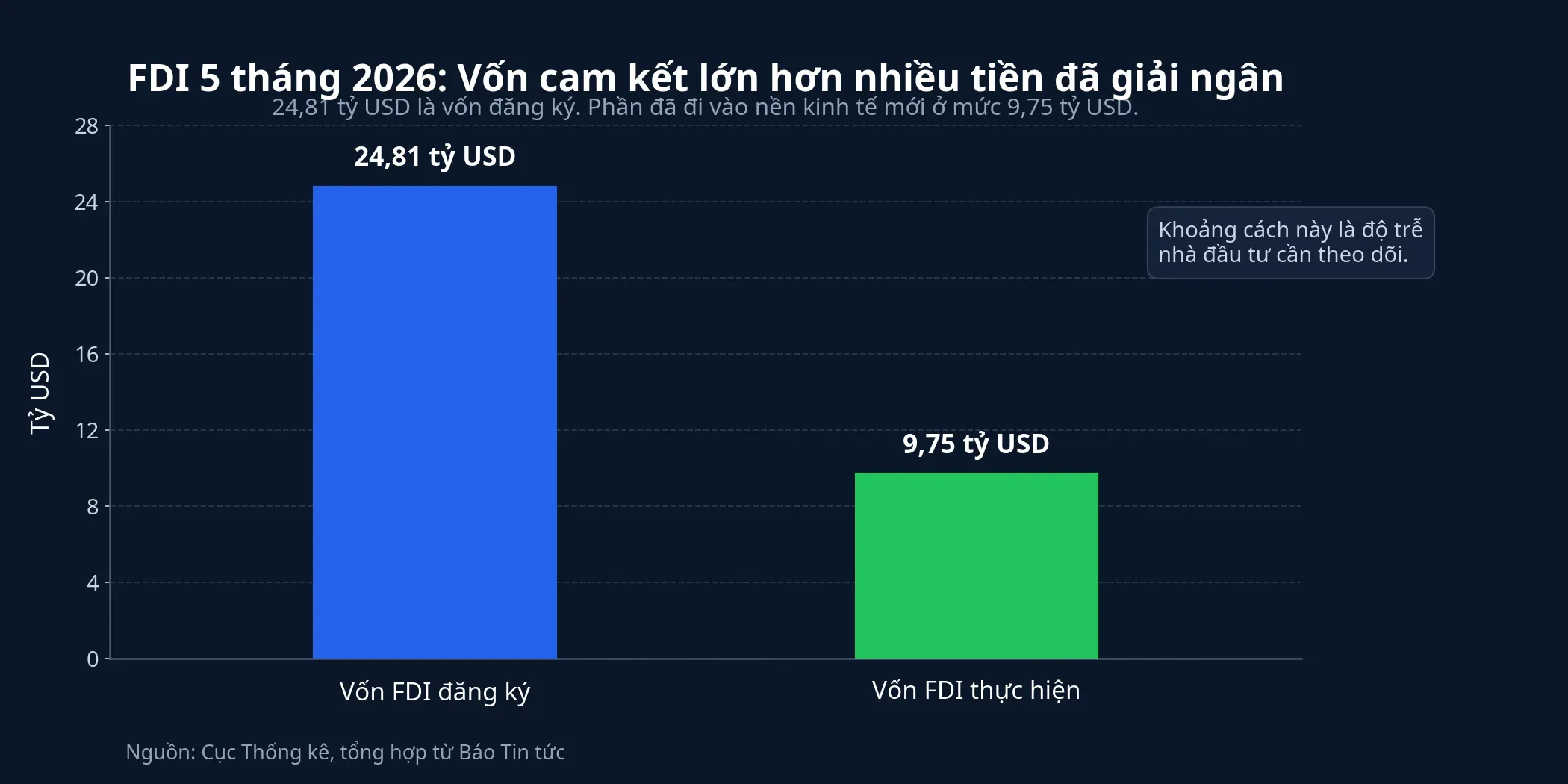 So sánh vốn FDI đăng ký và thực hiện