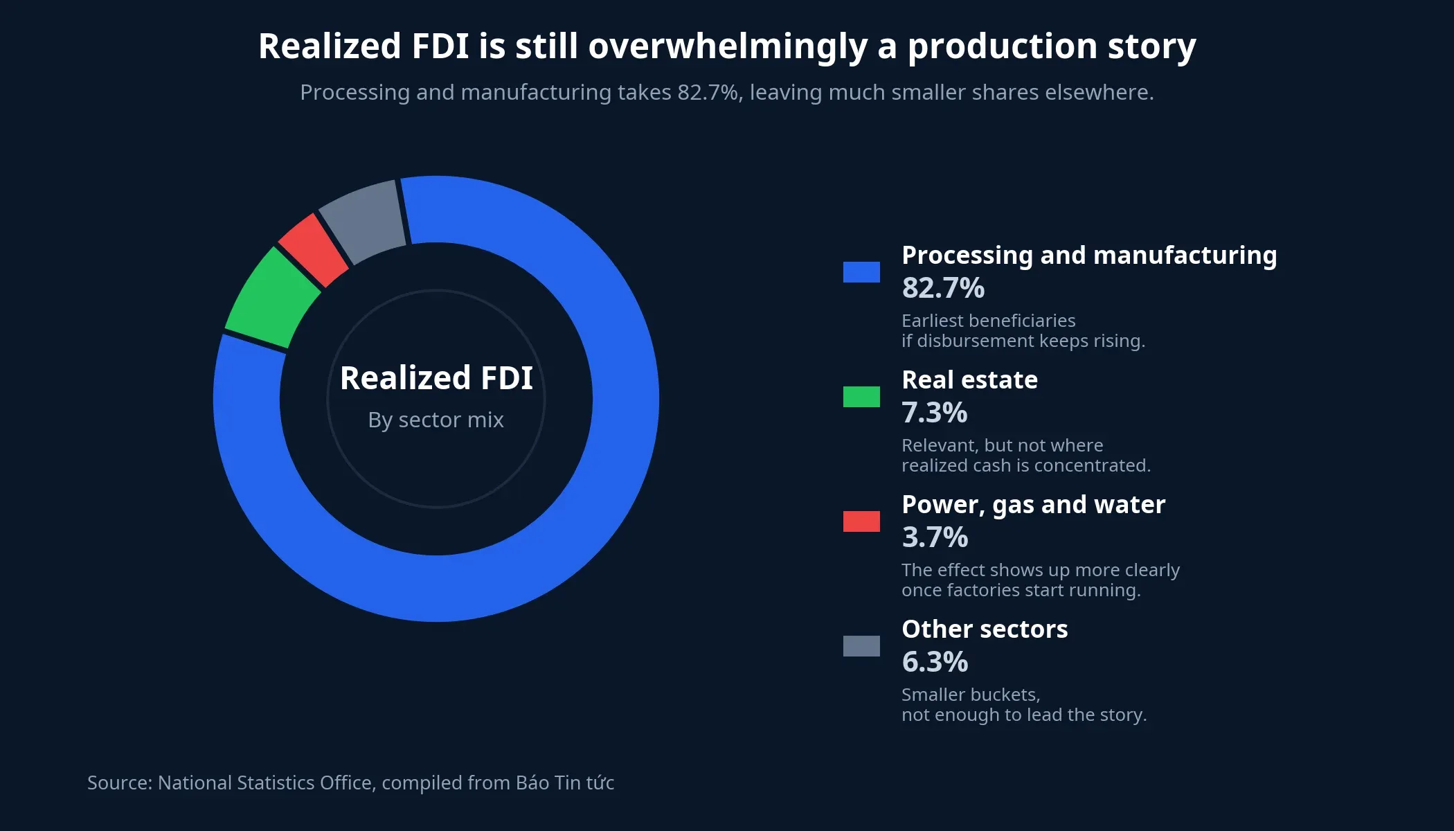 Sector mix of realized FDI