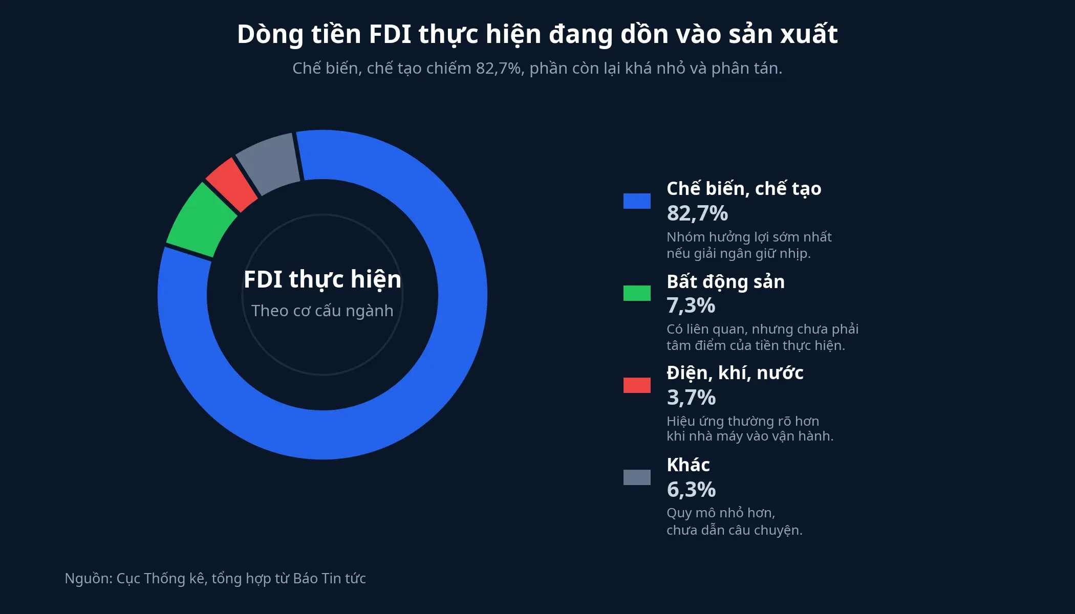 Cơ cấu vốn FDI thực hiện theo ngành