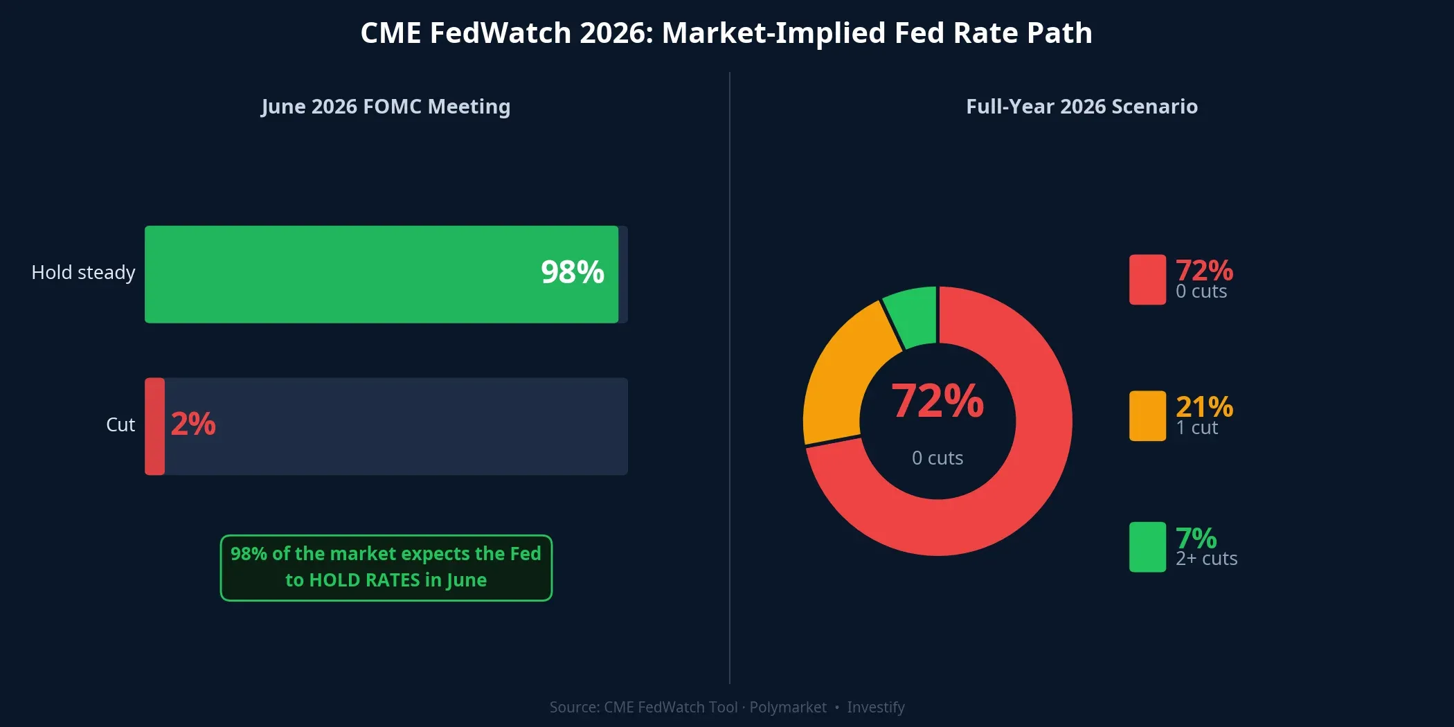CME FedWatch 2026: markets price 98% probability Fed holds in June, 72% probability of zero cuts for the full year