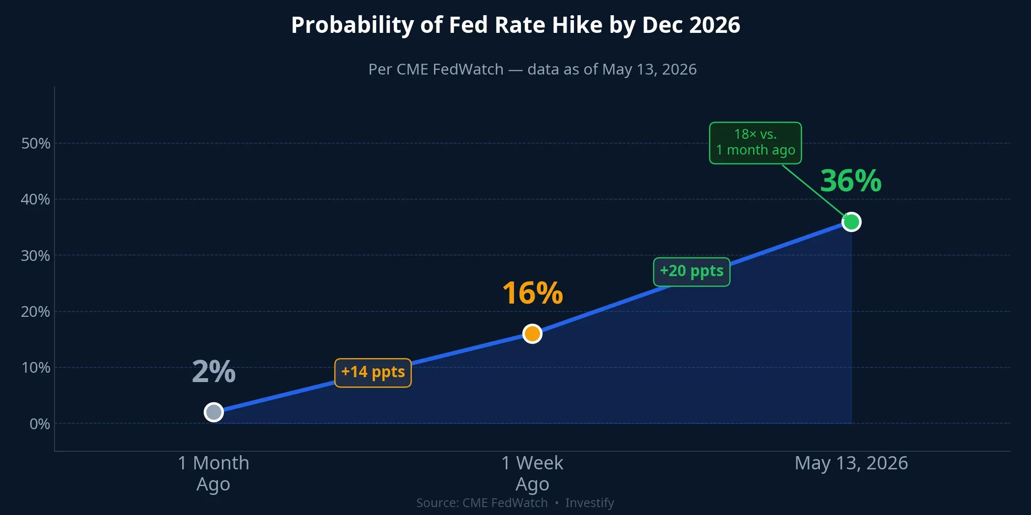 Fed rate hike probability per CME FedWatch