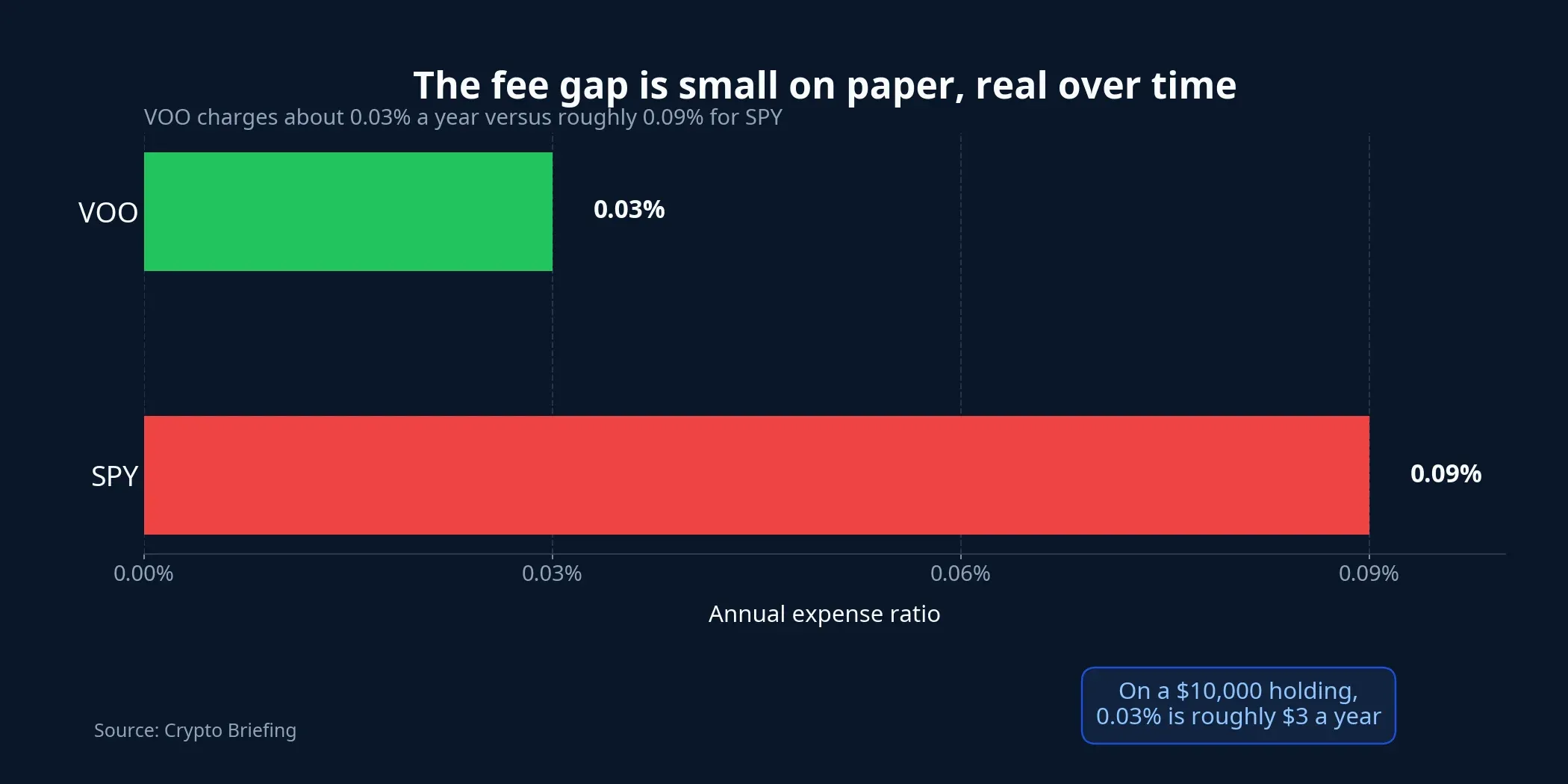 Management fee comparison between VOO and SPY