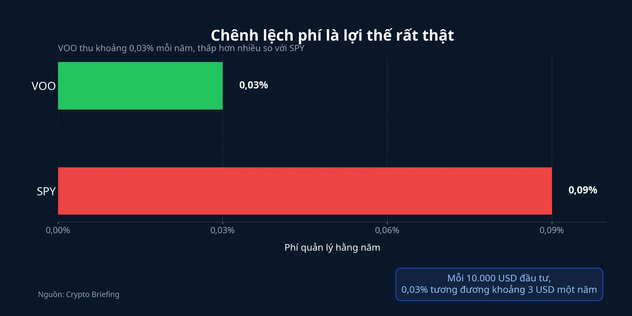 So sánh phí quản lý giữa VOO và SPY