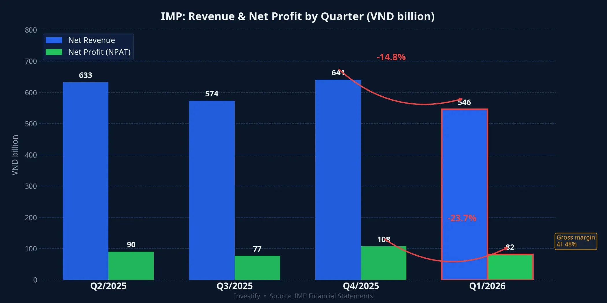 IMP quarterly revenue and net profit (VND billion)