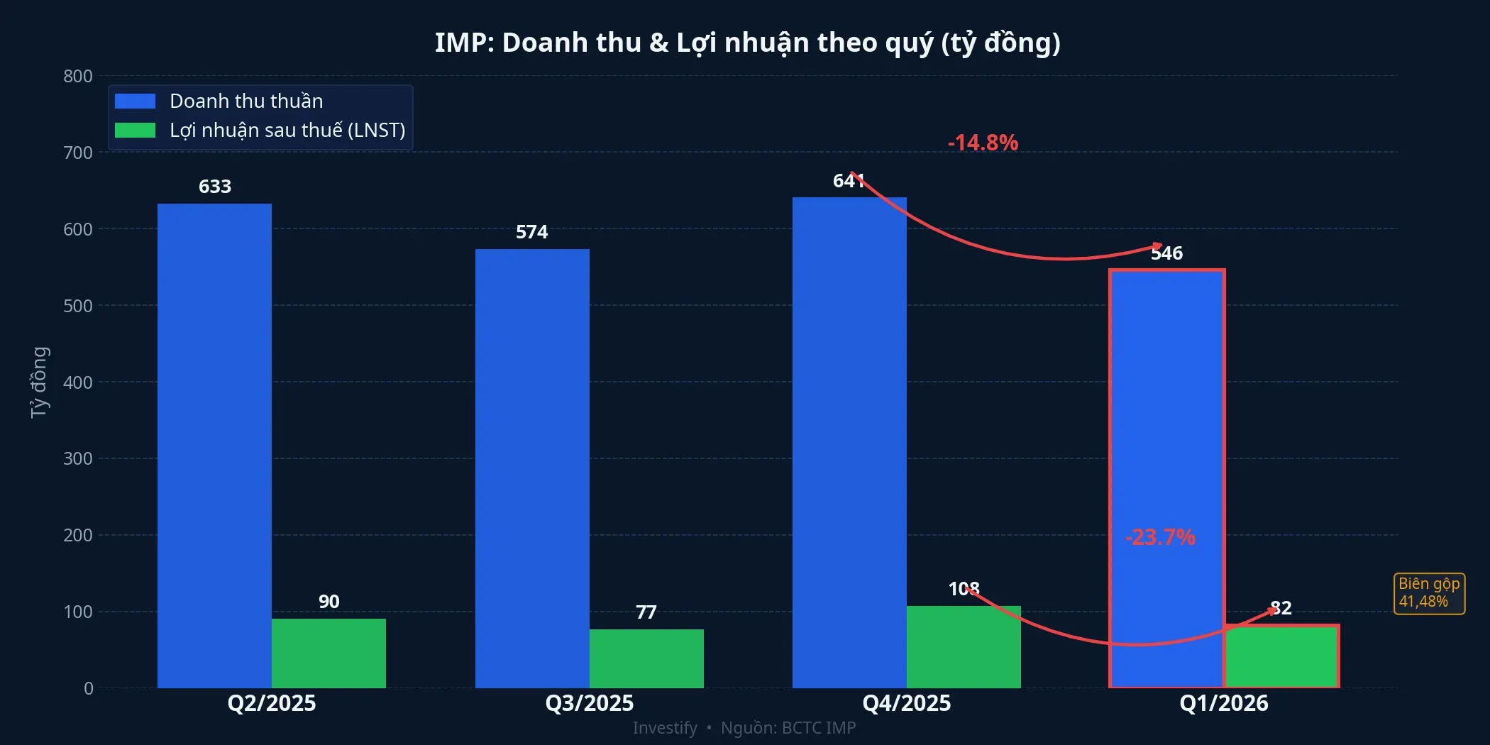 IMP: Doanh thu và lợi nhuận theo quý