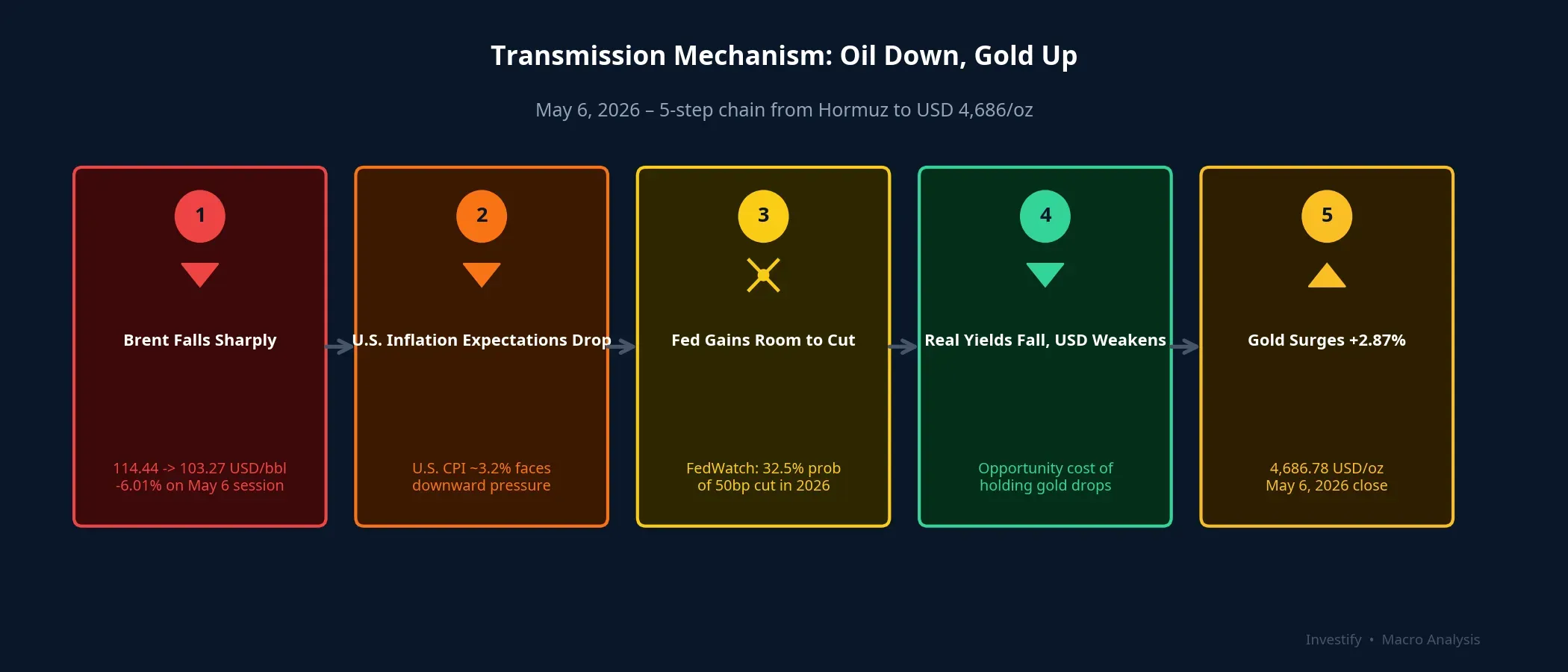 Five-step transmission mechanism: from oil decline to gold rally — May 6, 2026