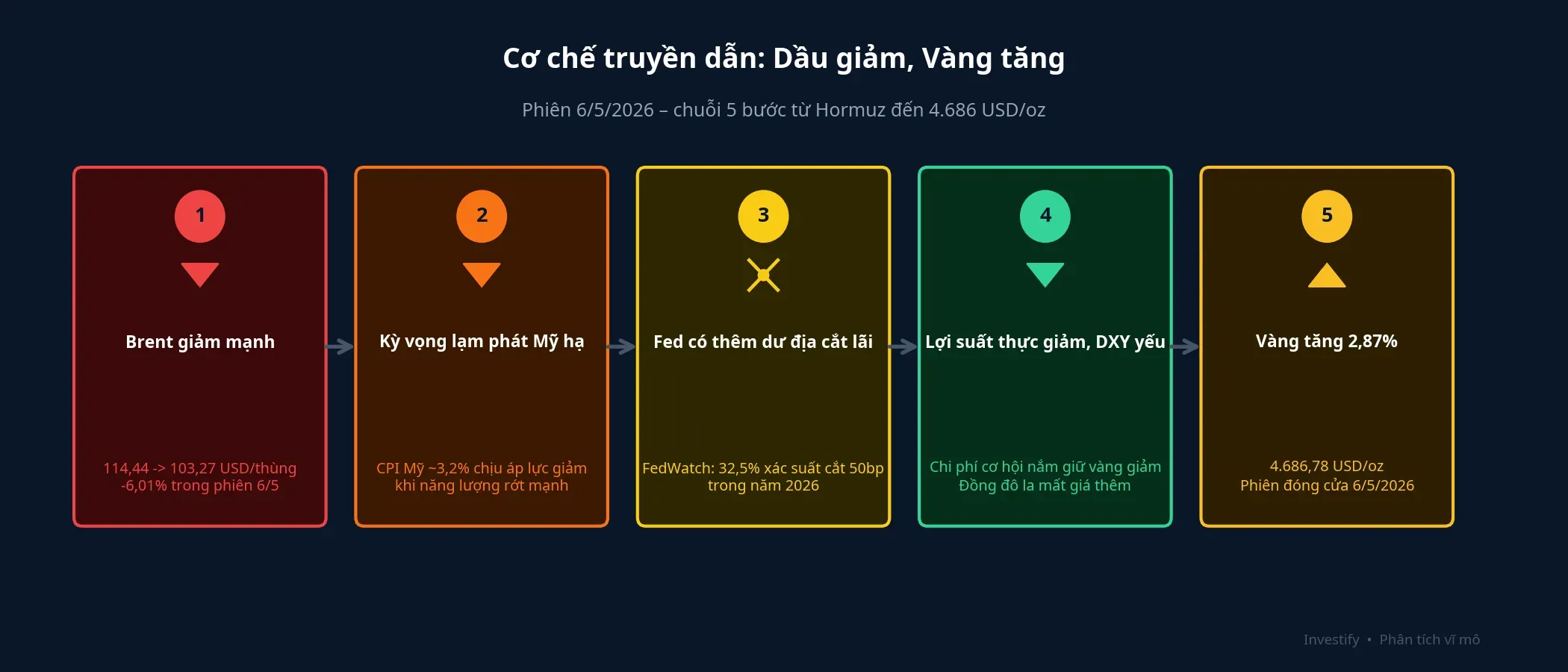 Cơ chế truyền dẫn 5 bước từ dầu giảm đến vàng tăng – phiên 6/5/2026