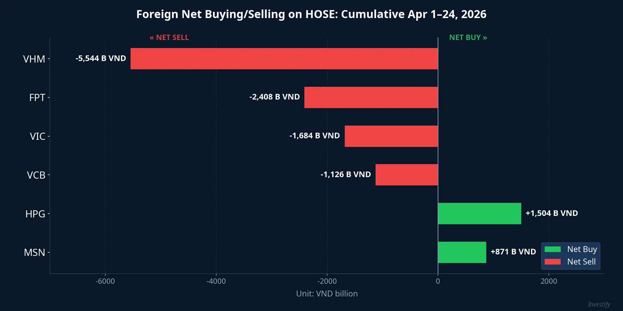 Foreign net buying/selling on HOSE: cumulative April 1–24, 2026