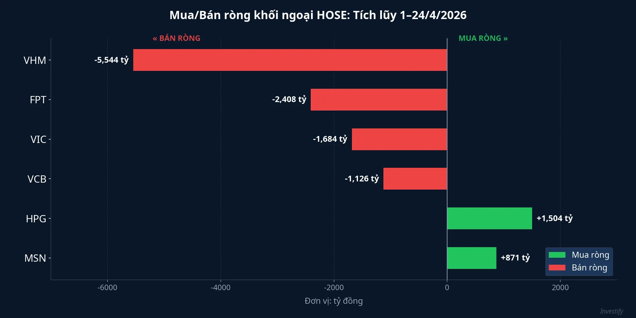 Mua/Bán ròng khối ngoại HOSE tích lũy 1–24/4/2026 (tỷ đồng)
